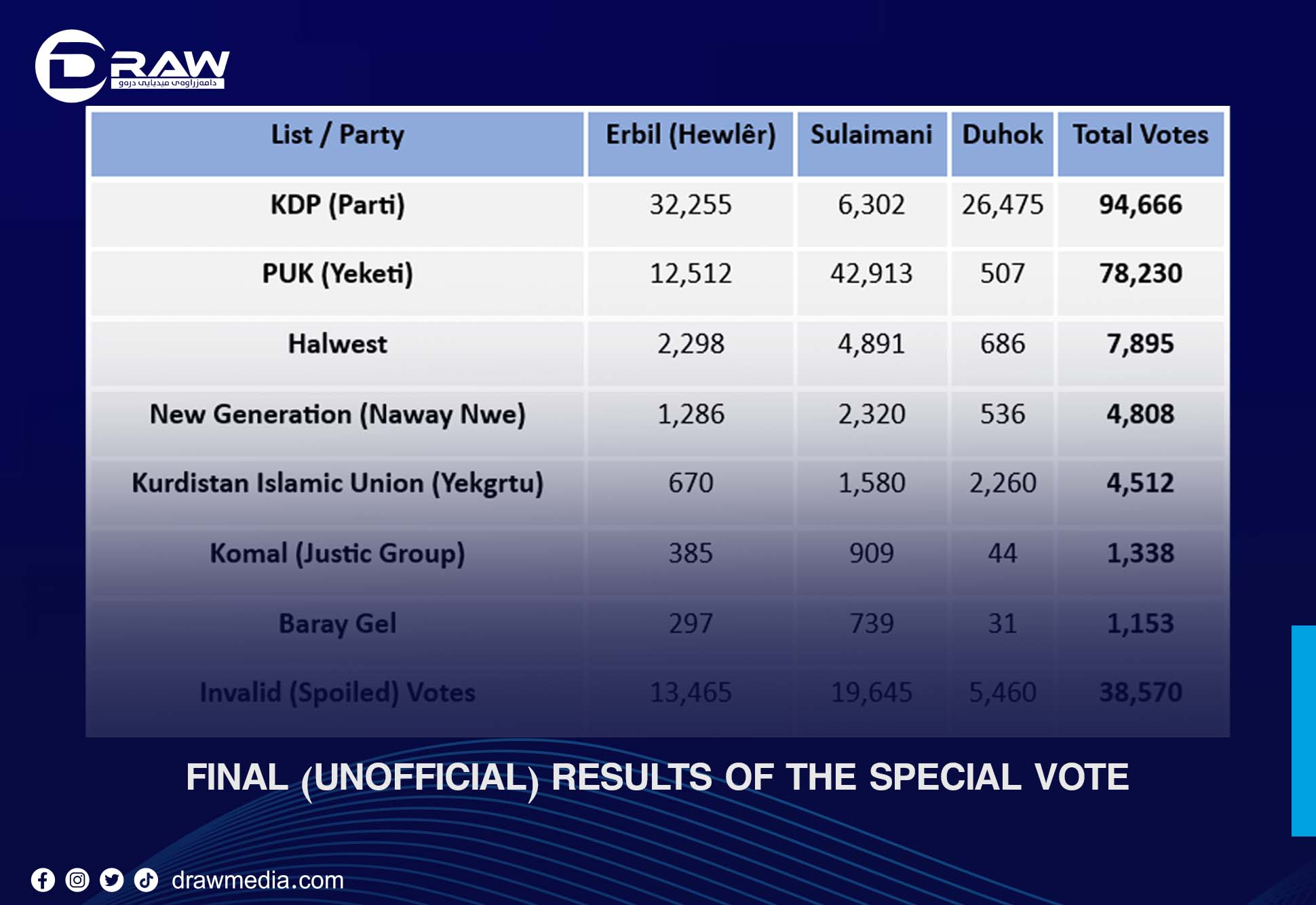Final (Unofficial) Results of the Special Vote