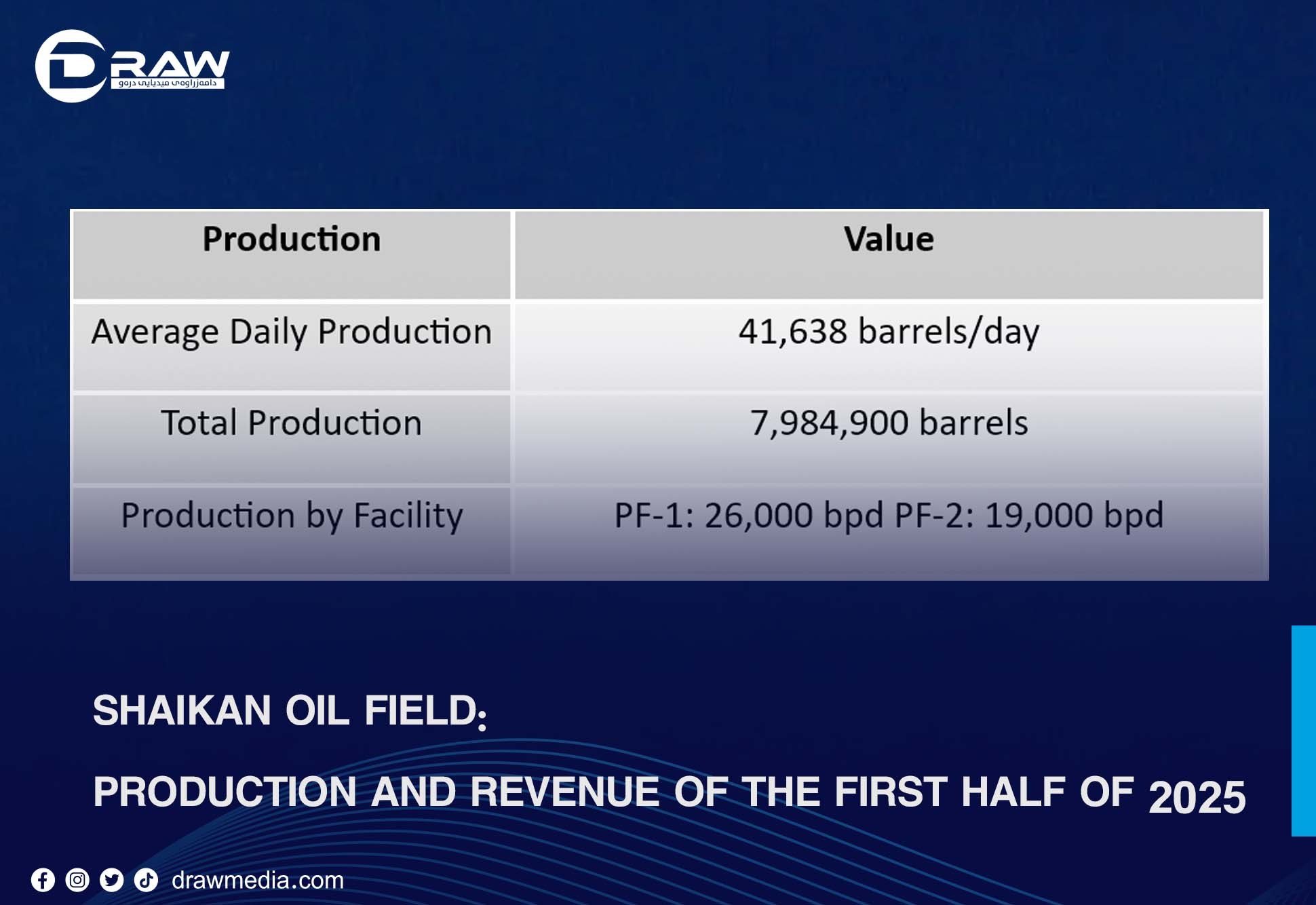 Shaikan Oil Field: Production and Revenue of the First Half of 2025 