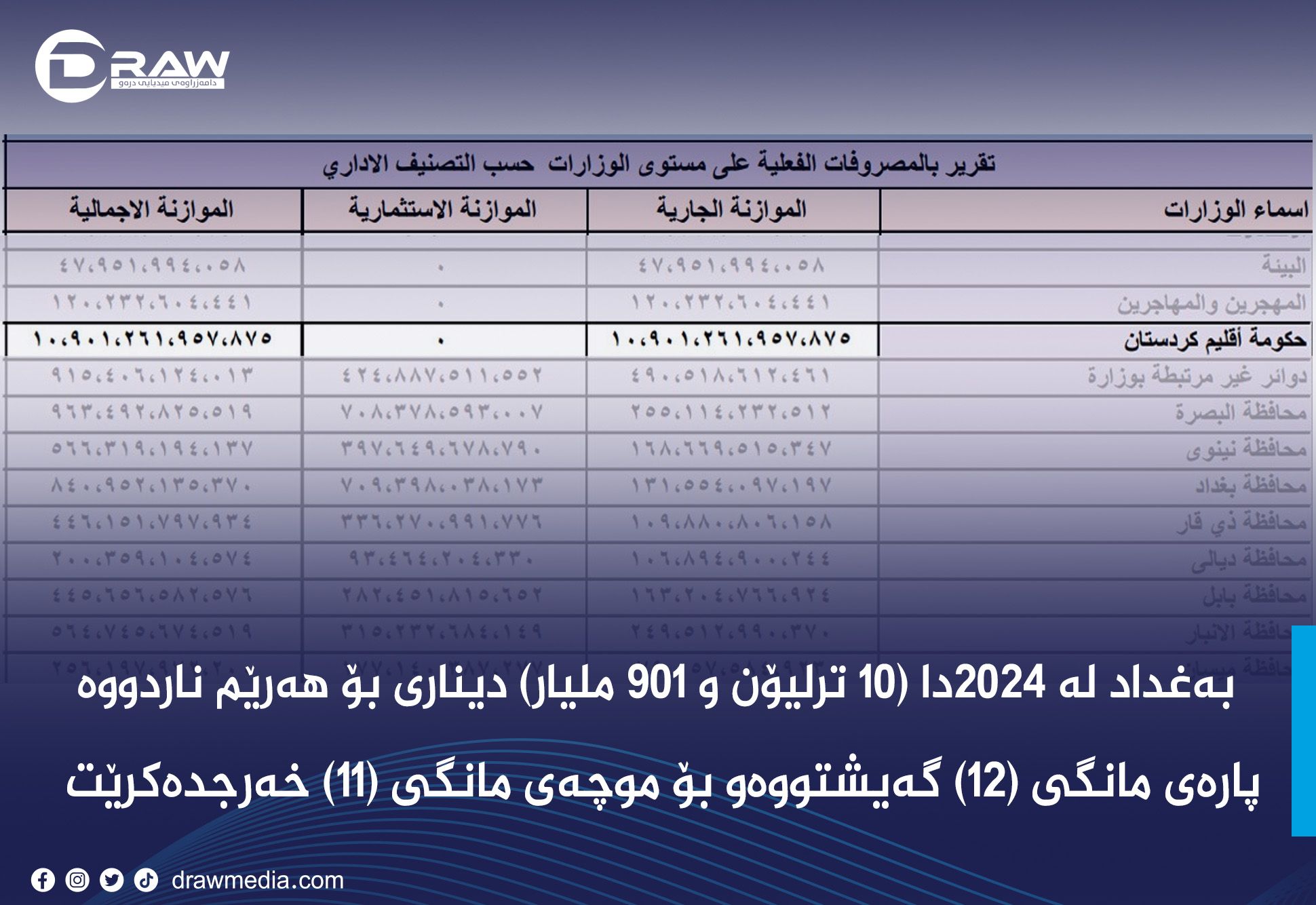 پارەی مانگی (12) گەیشتووەو بۆ موچەی مانگی (11) خەرجدەكرێت