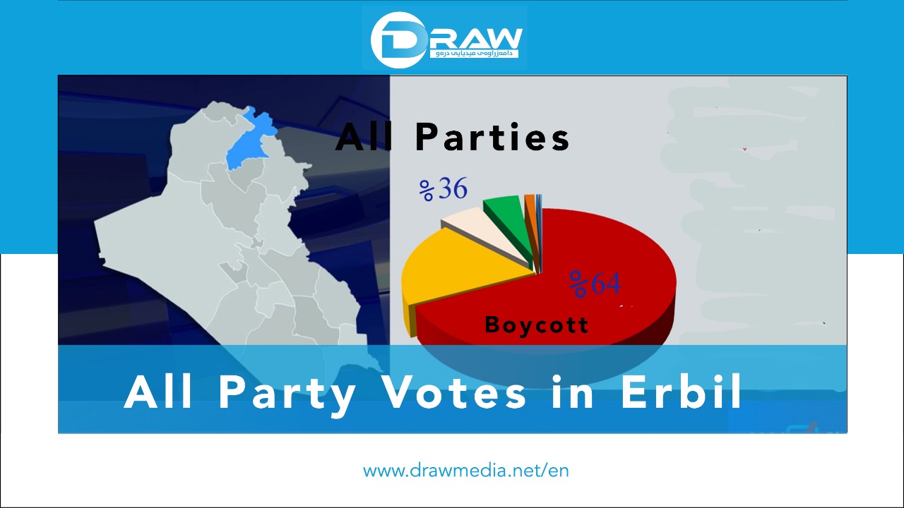 In Erbil â€¦ The Votes of the All Parties 36% and Boycotts 64%