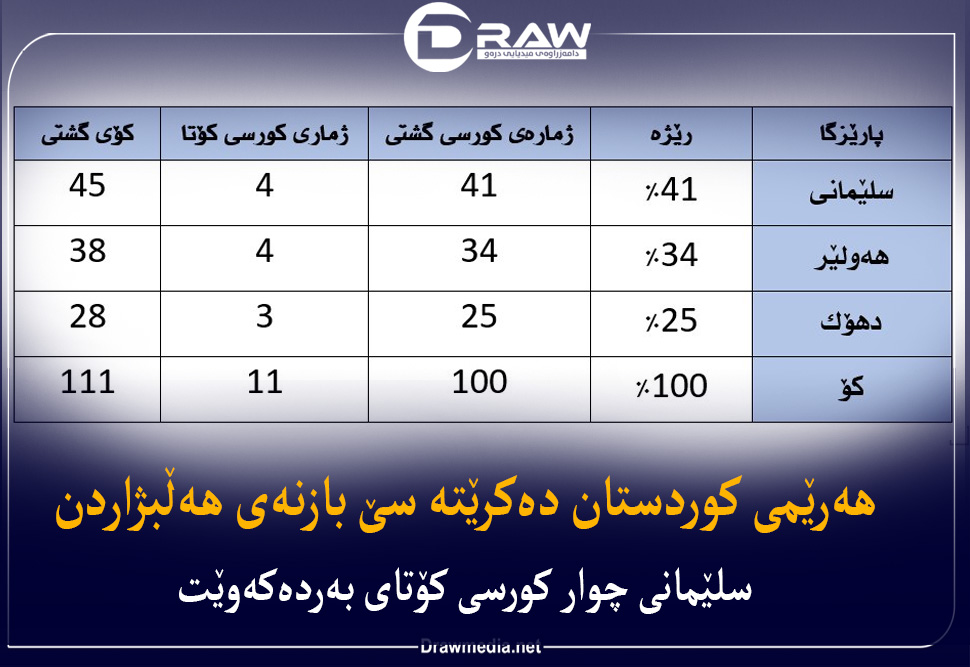 هەرێمی كوردستان دەكرێتە سێ بازنەی هەڵبژاردن