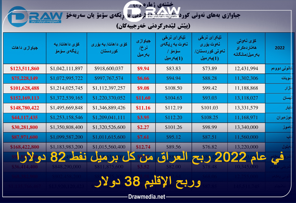 في عام 2022 ربح العراق من كل برميل نفط 82 دولارا وربح الإقليم 38 دولار 