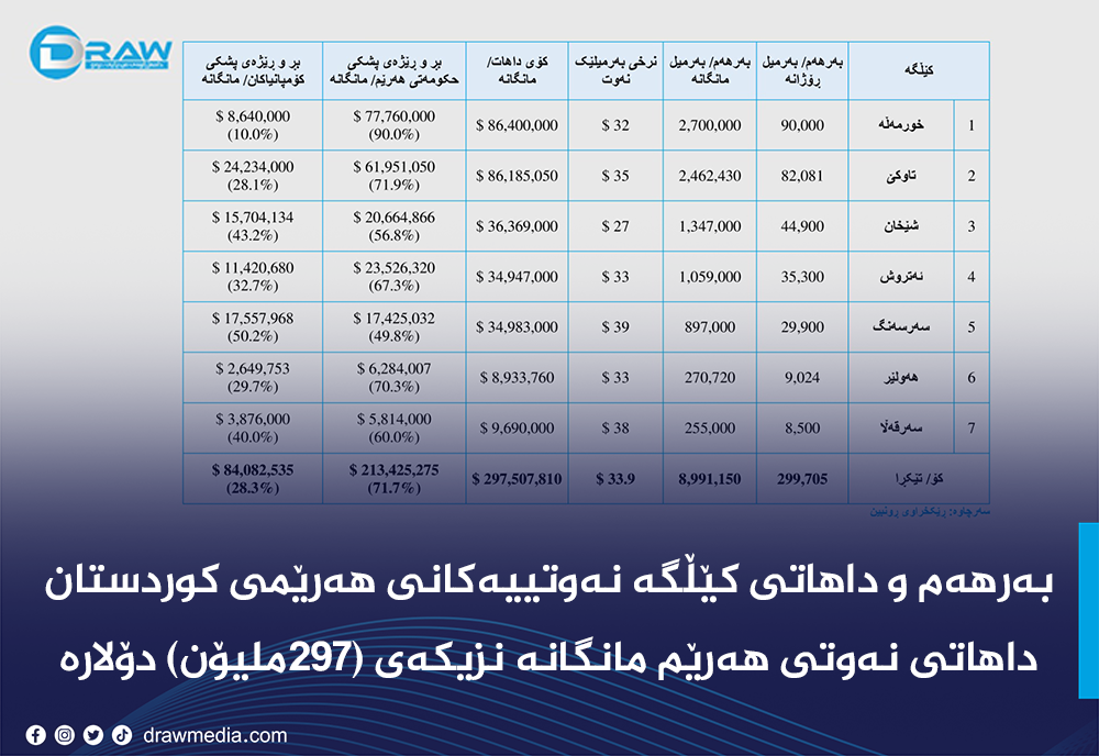 بەرهەم و داهاتی کێڵگە نەوتییەکانی هەرێمی کوردستان