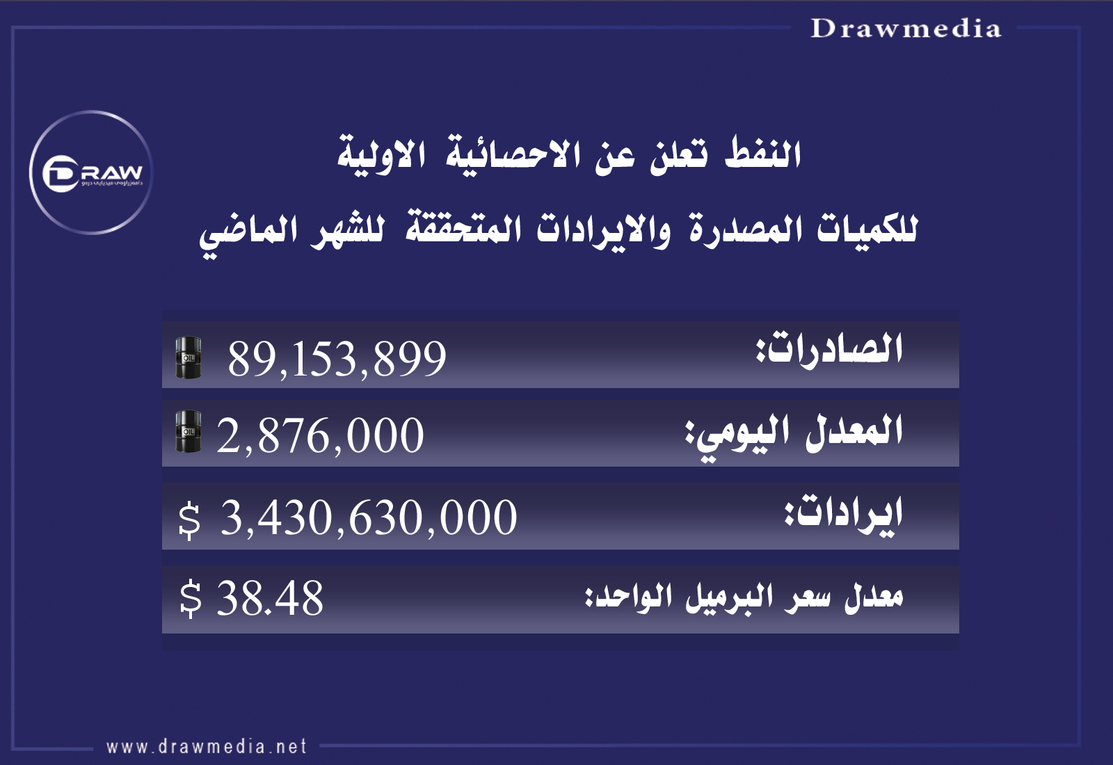 النفط تعلن عن الاحصائية الاولية للكميات المصدرة والايرادات المتحققة للشهر الماضي
