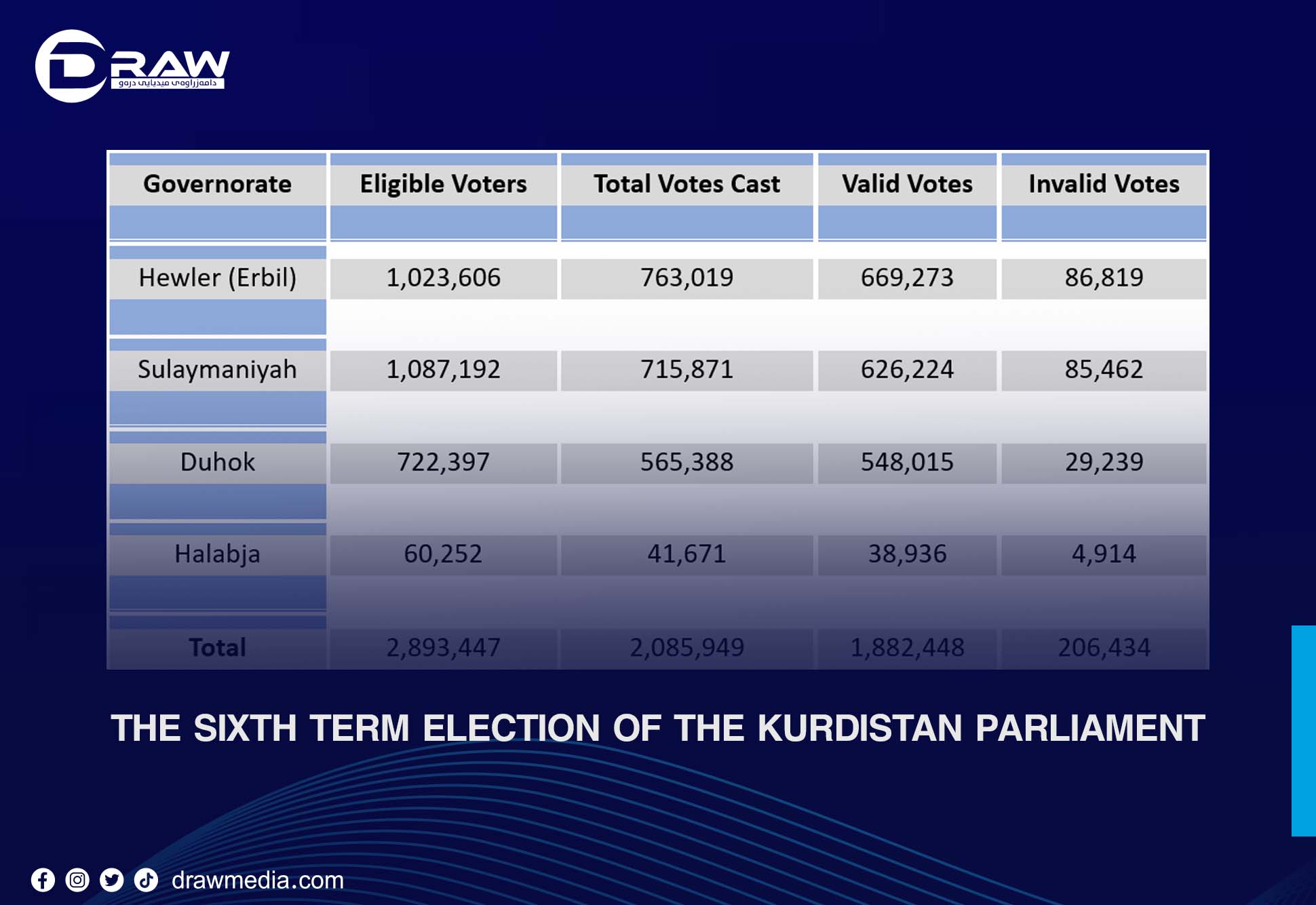 The Sixth Term Election of the Kurdistan Parliament