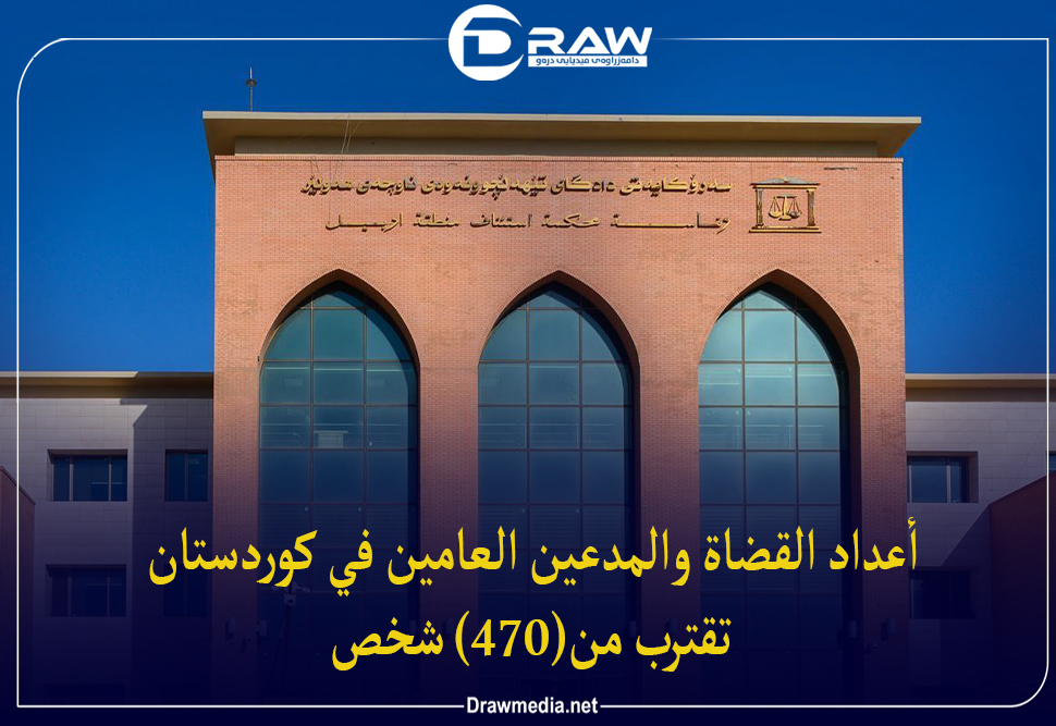أعداد القضاة والمدعين العامين في كوردستان تقترب من(470) شخص