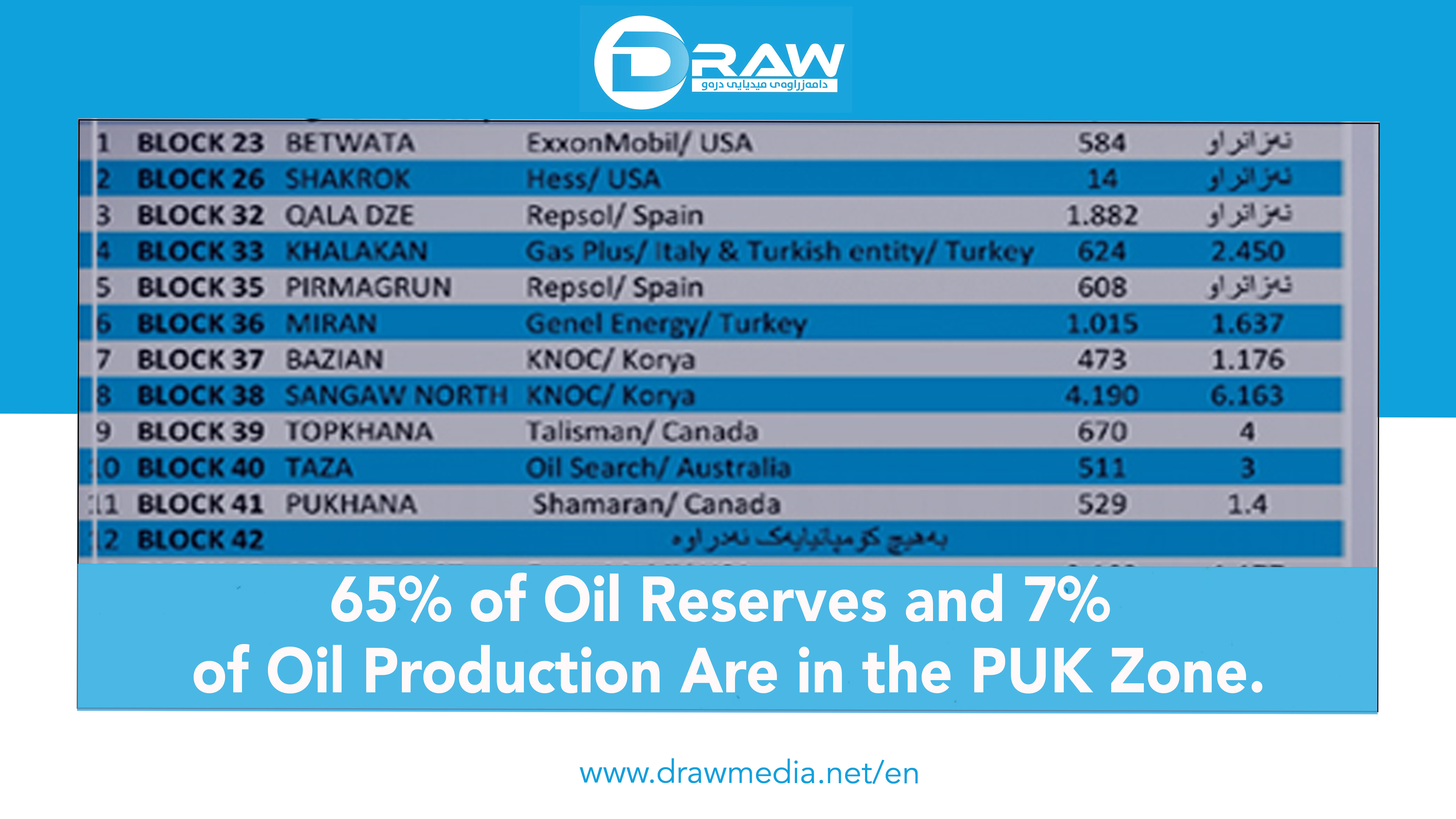 65% of Oil Reserves and 7% of Oil Production Are in the PUK Zone.