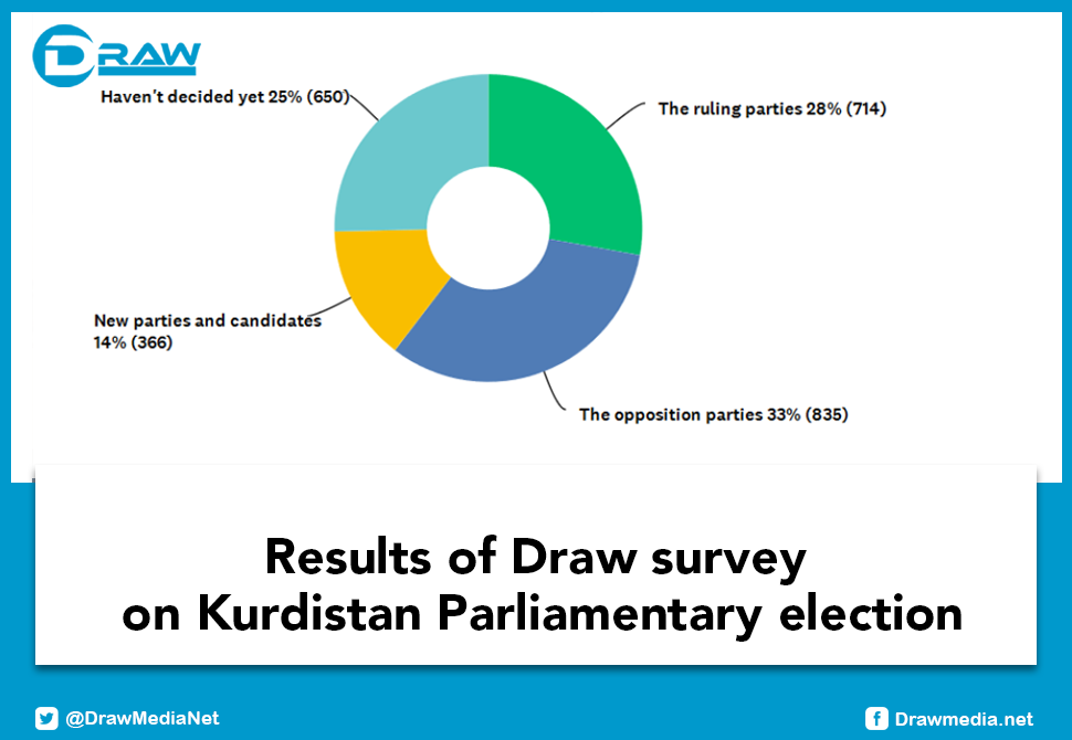 Results of Draw survey on Kurdistan Parliamentary election