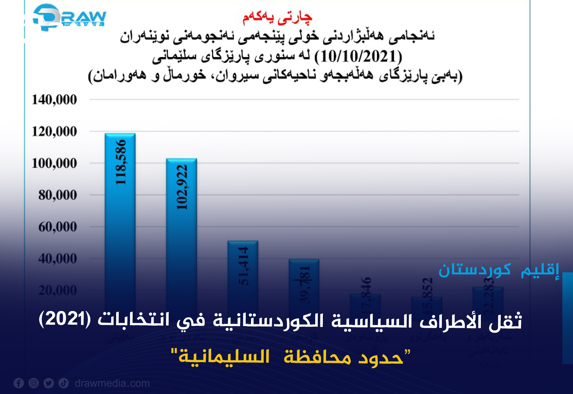  ثقل الأطراف السياسية خلال انتخابات عام 2021 في حدود محافظة السليماتية 