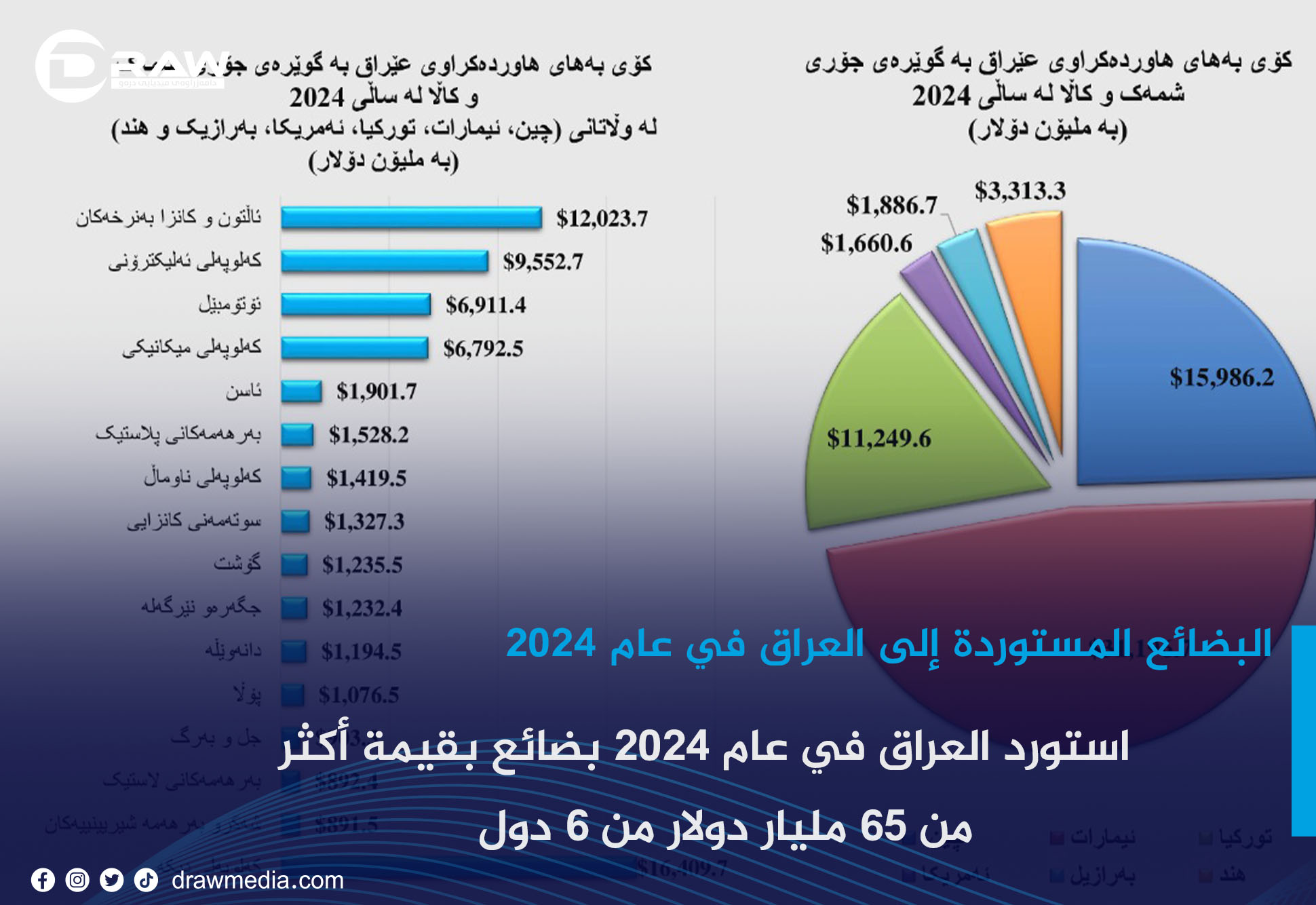 البضائع المستوردة إلى العراق في عام 2024