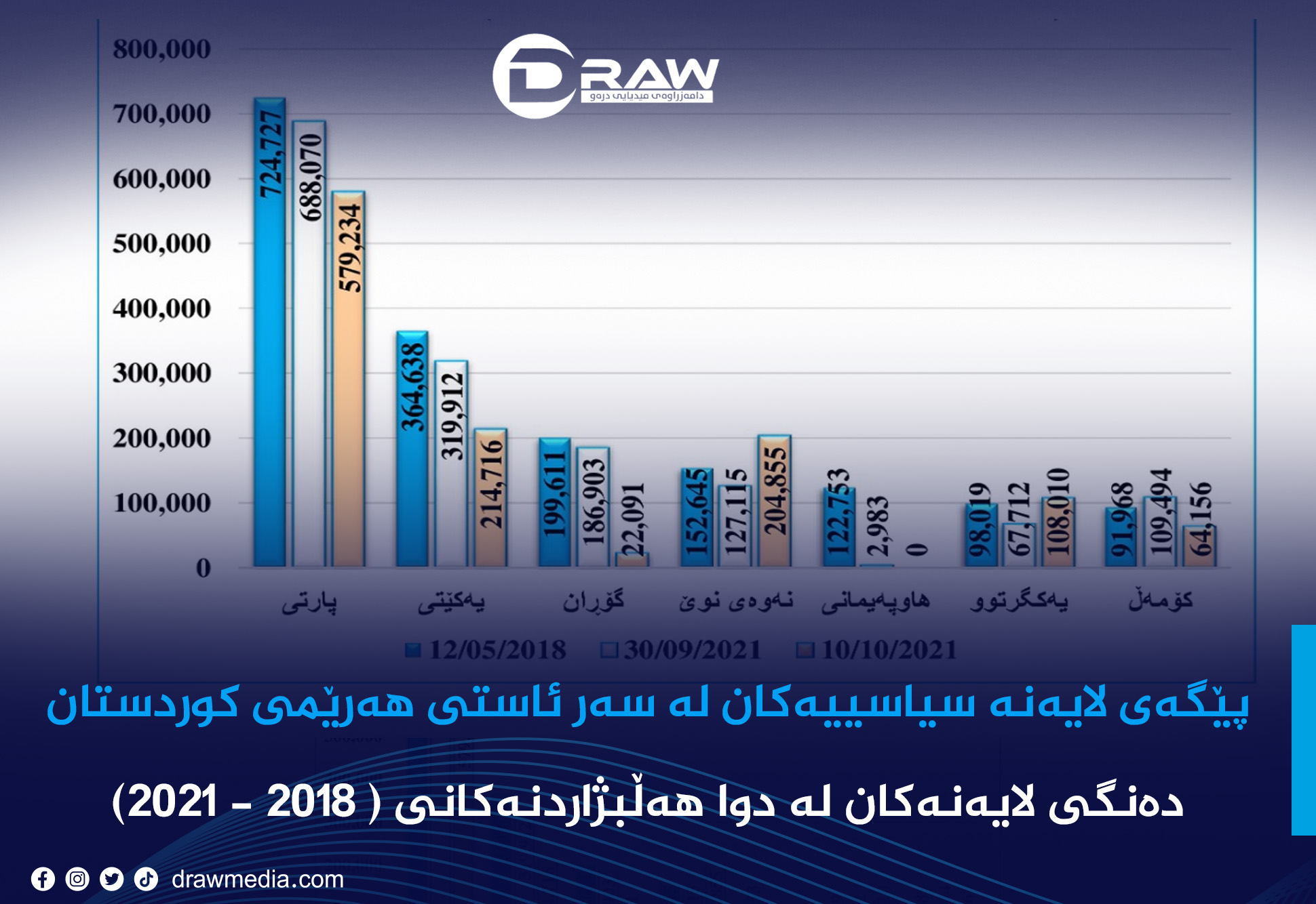 پێگەی لایەنە سیاسییەکان لە سەر ئاستی هەرێمی کوردستان