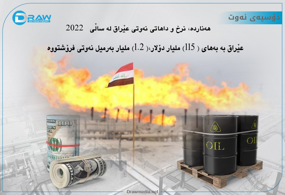 هەناردە، نرخ و داهاتی نەوتی عێراق لە ساڵی 2022