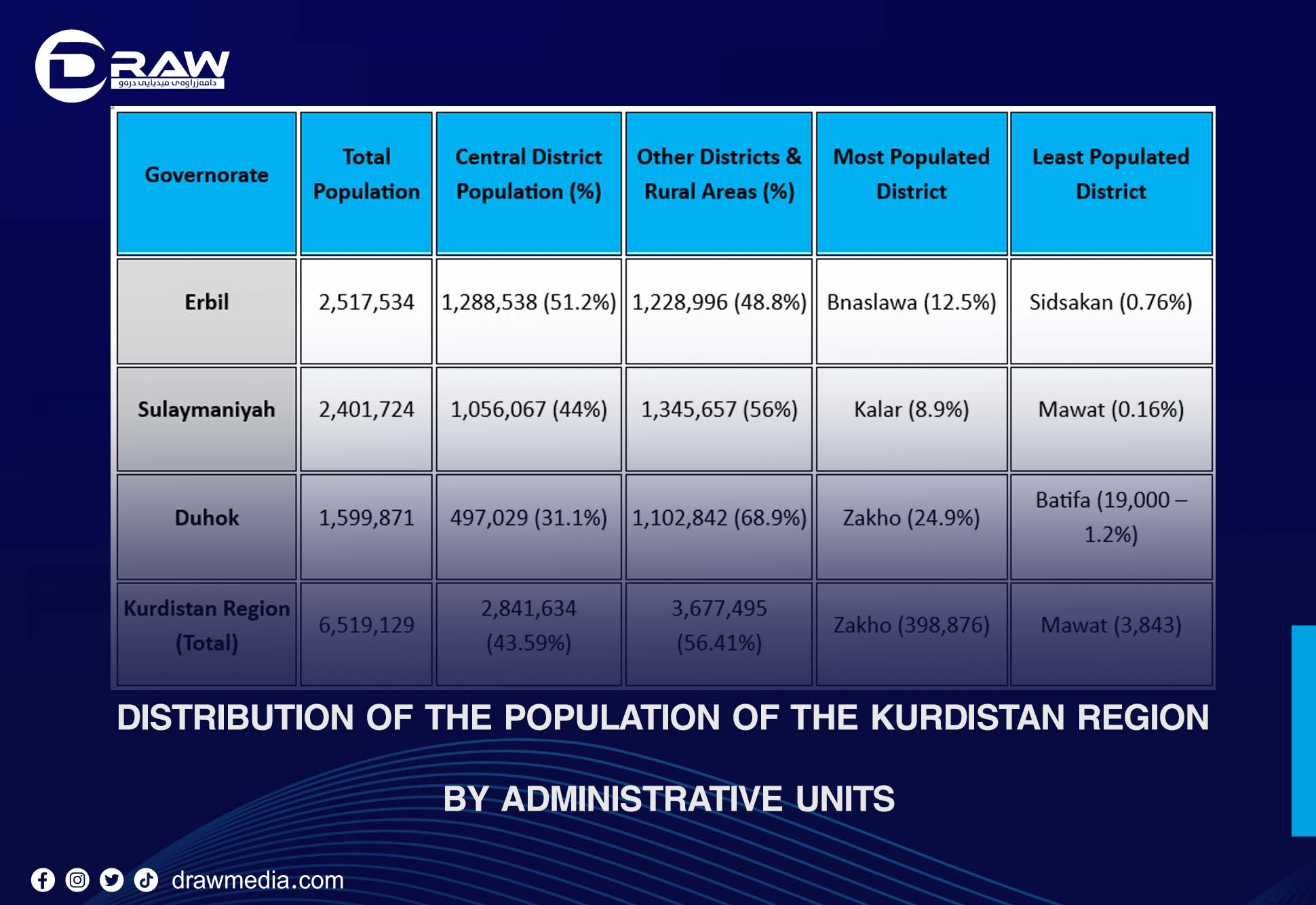 Distribution of the Population of the Kurdistan Region by Administrative Units