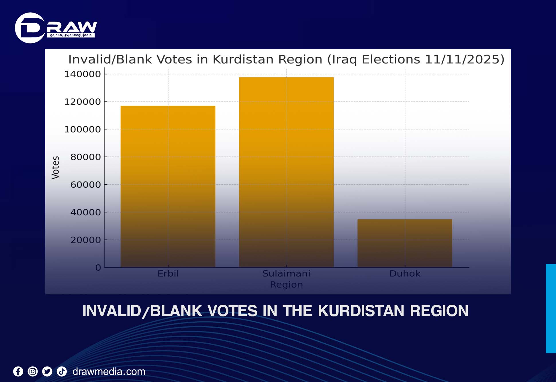 Invalid/Blank Votes in the Kurdistan Region