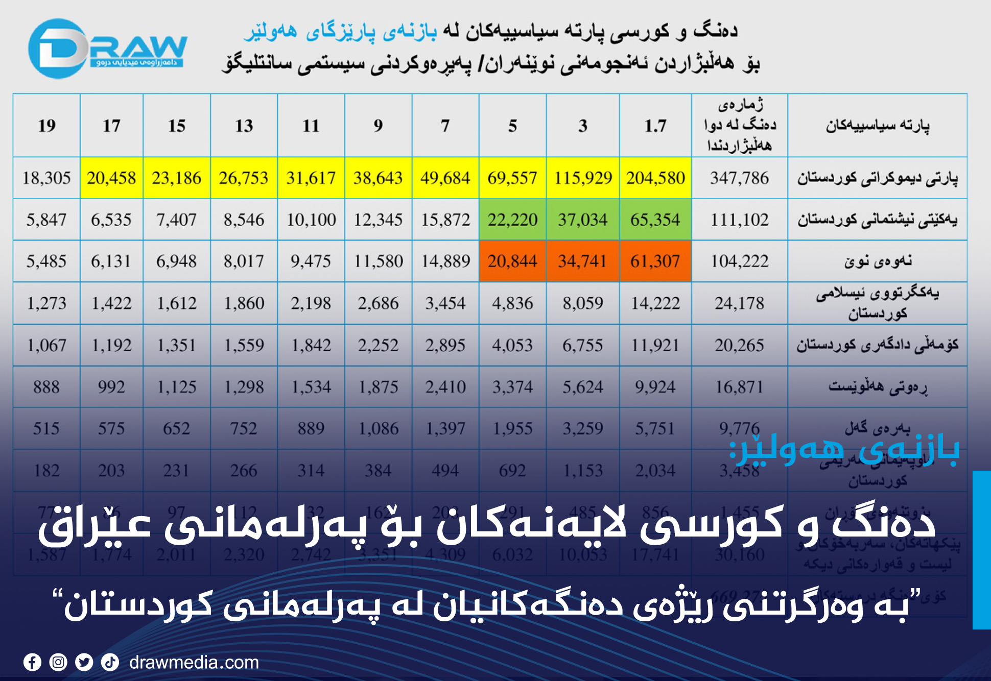 ڕکاربەری لایەنەکان بۆ کورسییەکانی بازنەی هەولێر