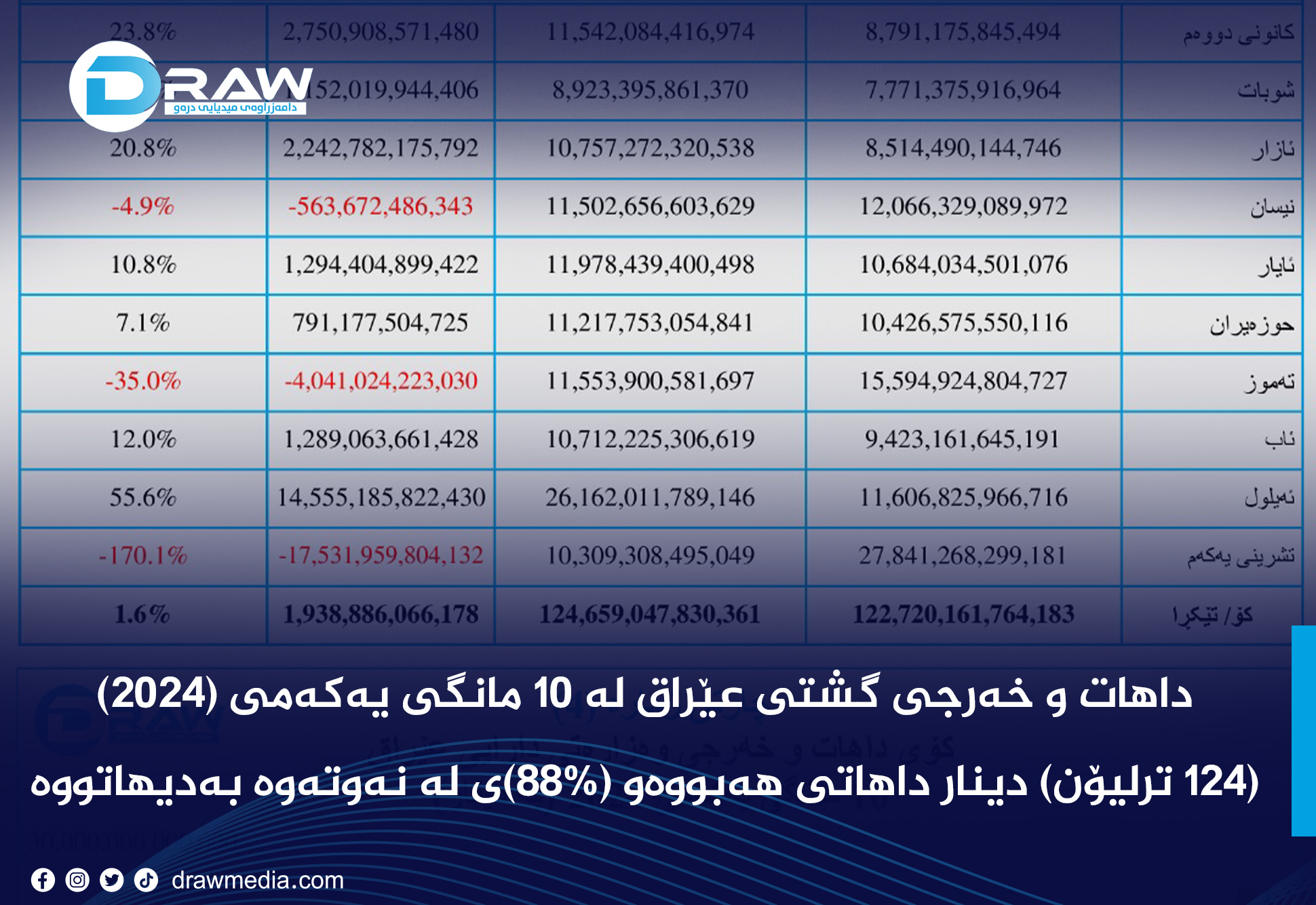 نەوت لە (%88)ی كۆی داهاتەكانی عێراق پێك دەهێنێت 