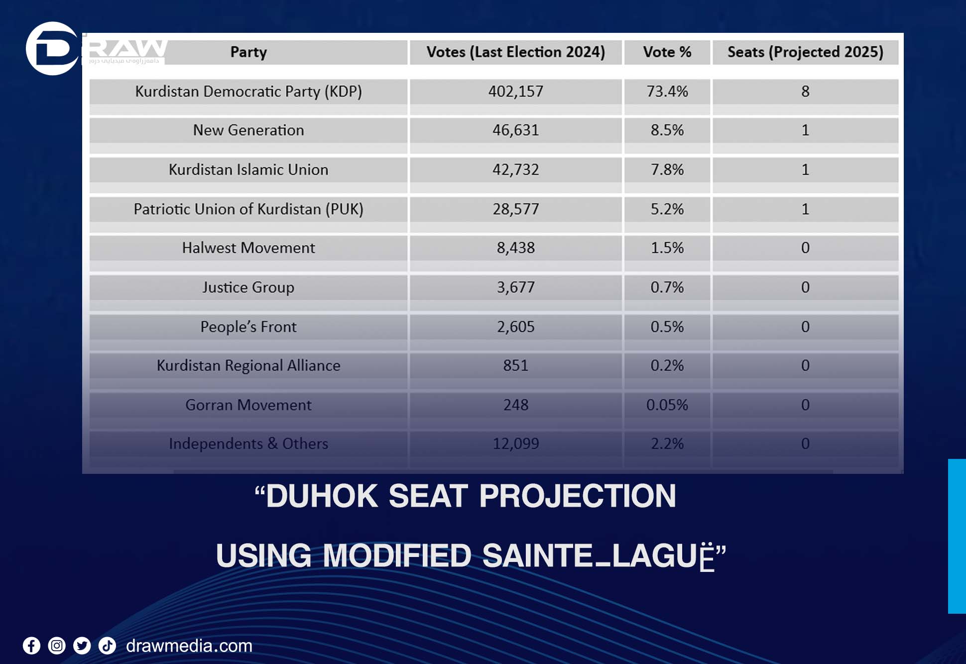 “Projected Seat Distribution in Duhok Governorate Constituency under the Modified Sainte-Laguë System (2025 Elections)”