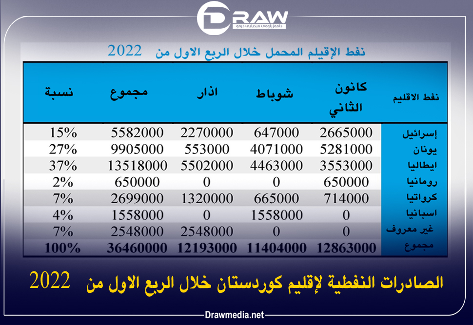 الصادرات النفطية لإقليم كوردستان خلال الربع الاول من 2022. 