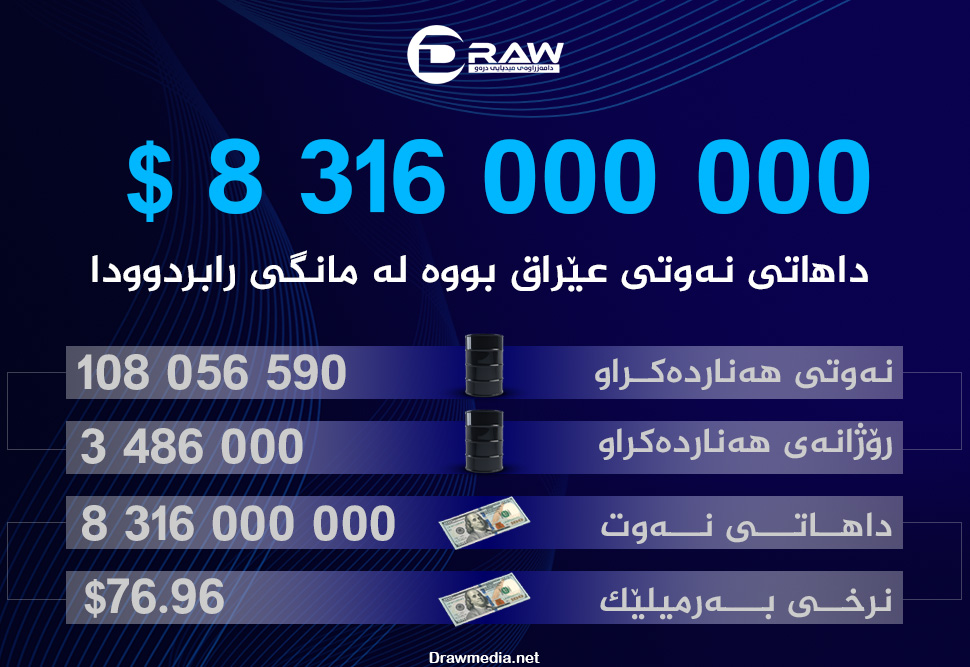 داھاتی مانگی رابردووی نەوتی عێراق ( 8ملیارو  316ملیۆن) دۆلار بووە