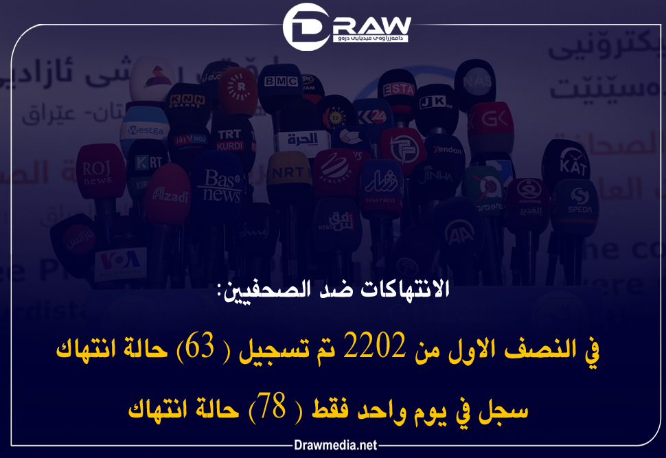 الانتهاكات التي طالت الصحفيين خلال يوم واحد، فاقت مجموع الانتهاكات خلال 6 أشهر