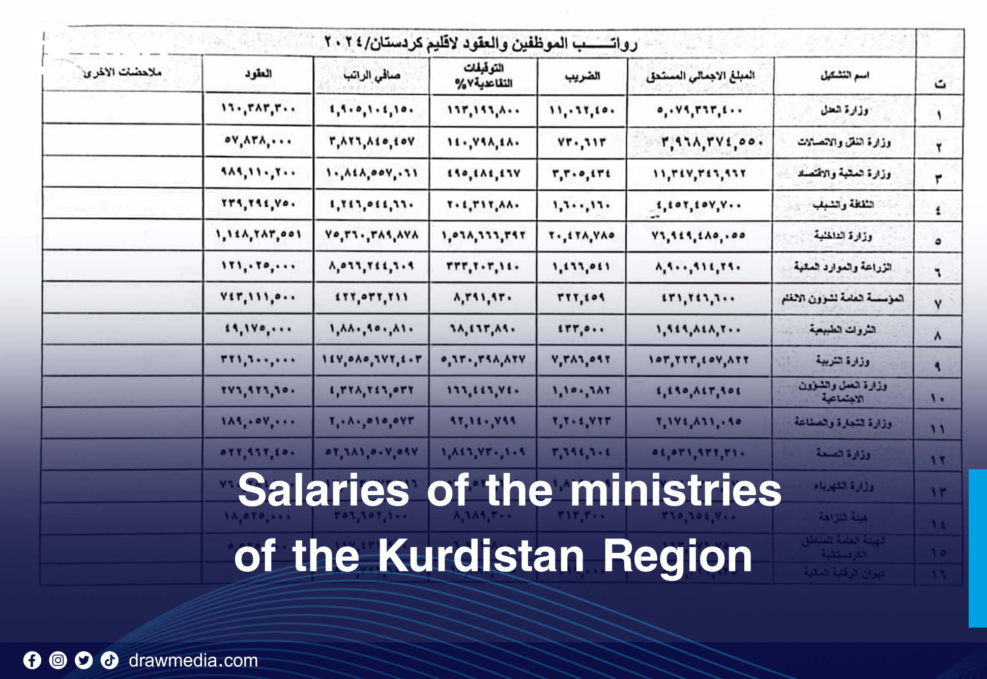 Salaries of the ministries and departments of the Kurdistan Region