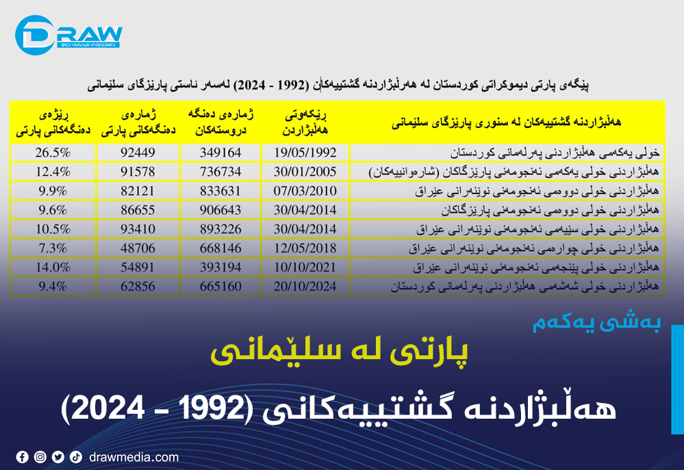 پارتی لە سلێمانی، هەڵبژاردنە گشتییەکانی (1992 - 2024)