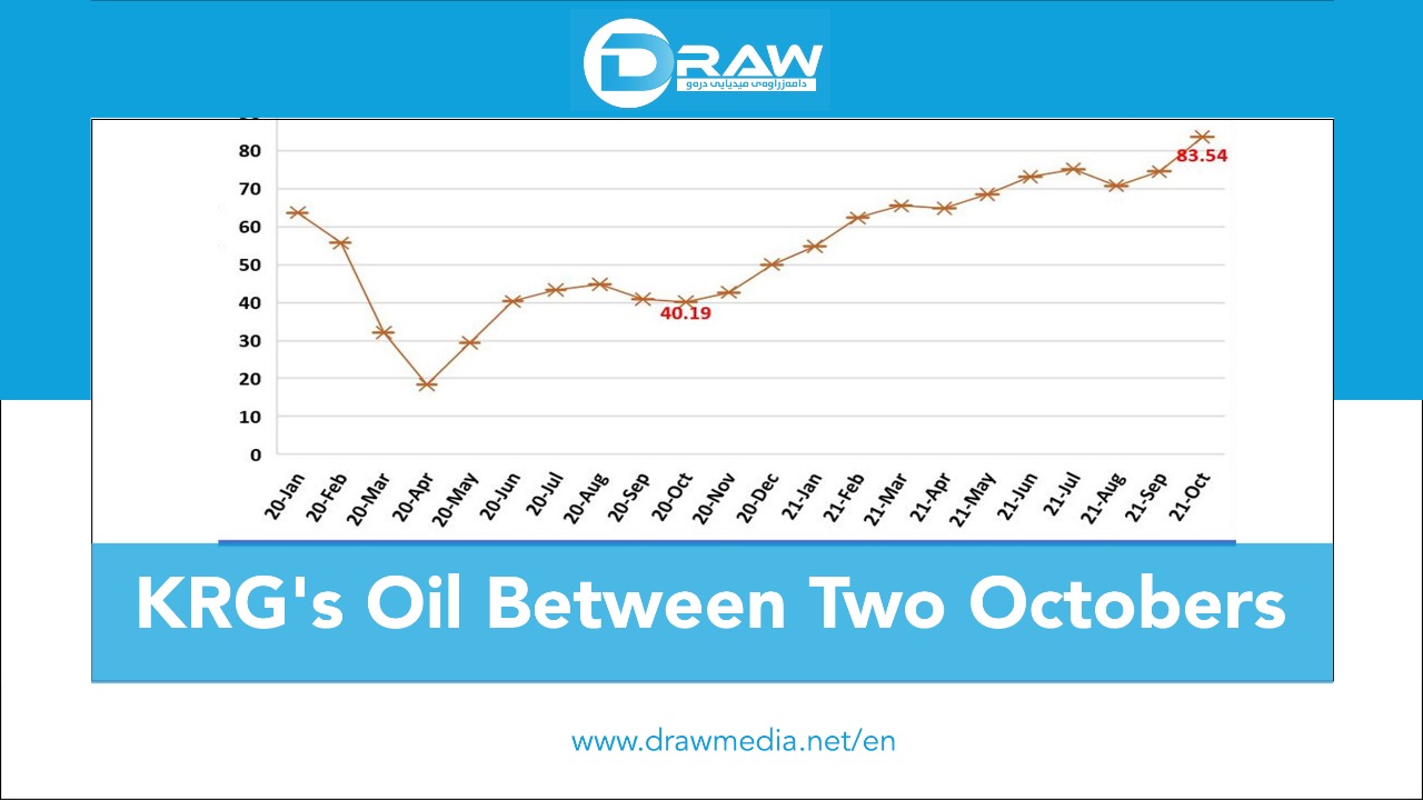 KRG's Oil Between Two Octobers