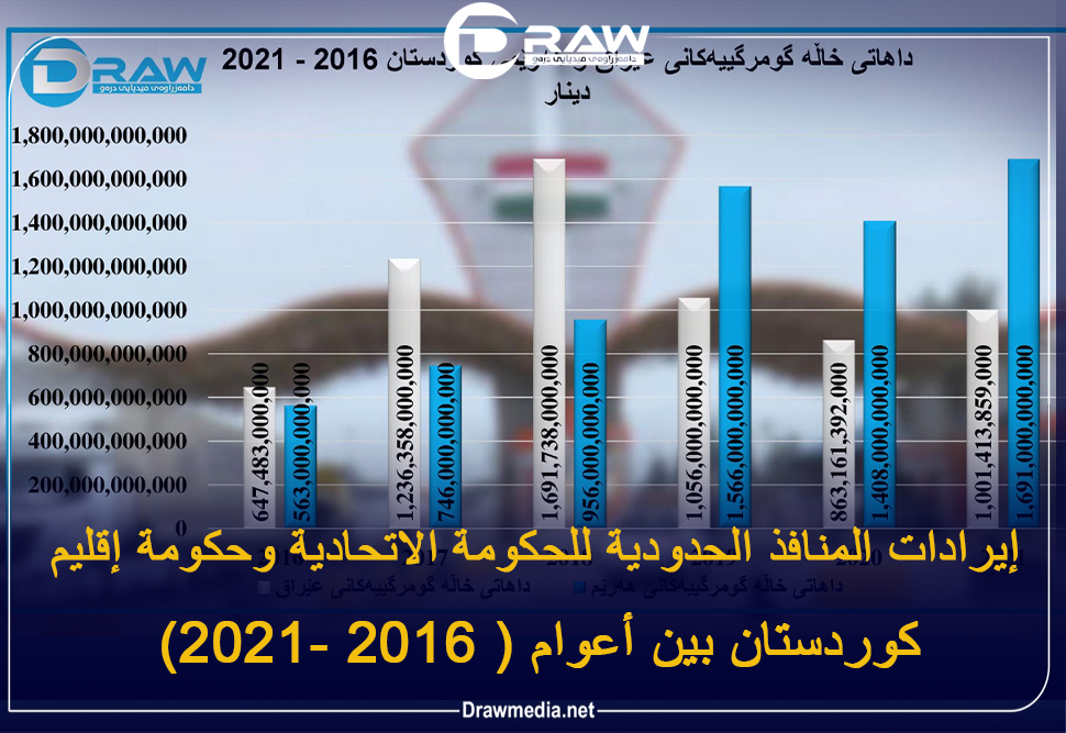 إيرادات المنافذ الحدودية للحكومة الاتحادية و حكومة إقليم كوردستان بين أعوام ( 2016- 2021)