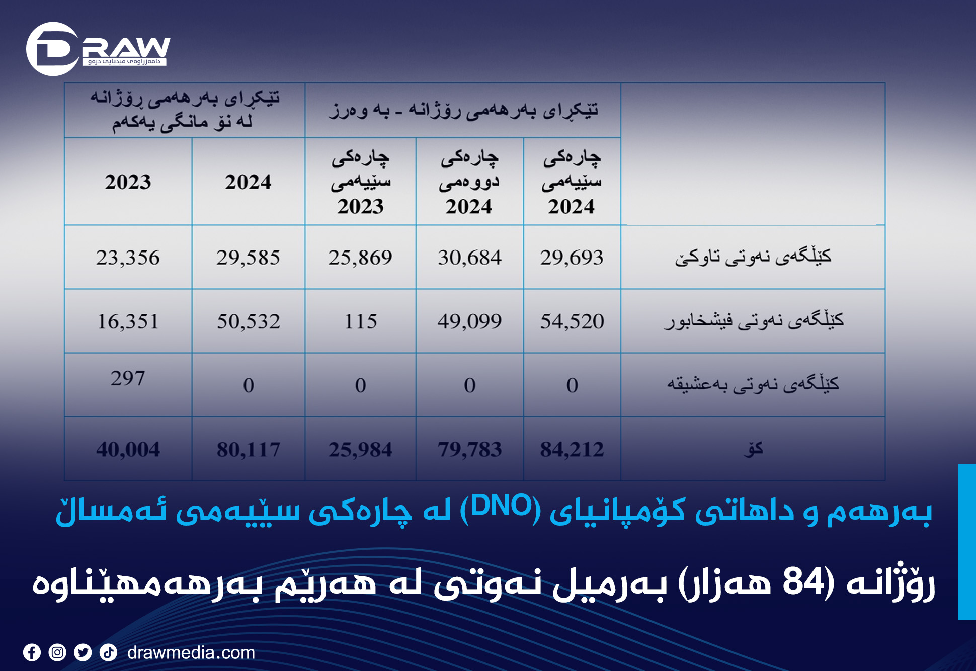 بەرهەم و داهاتی کۆمپانیای (DNO) لە چارەکی سێیەمی ئەمساڵ  