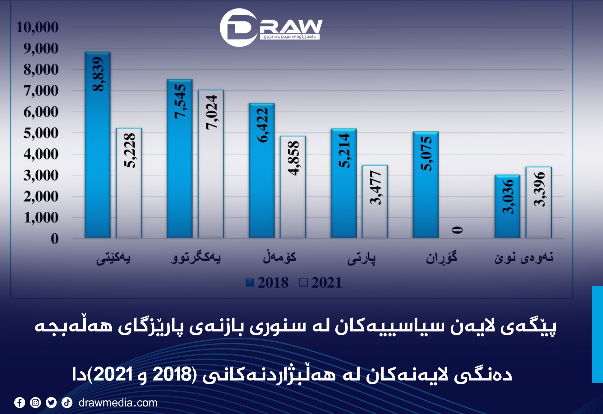 دەنگی لایەنەکان لە هەڵبژاردنەکانی (2018 ، 2021)دا