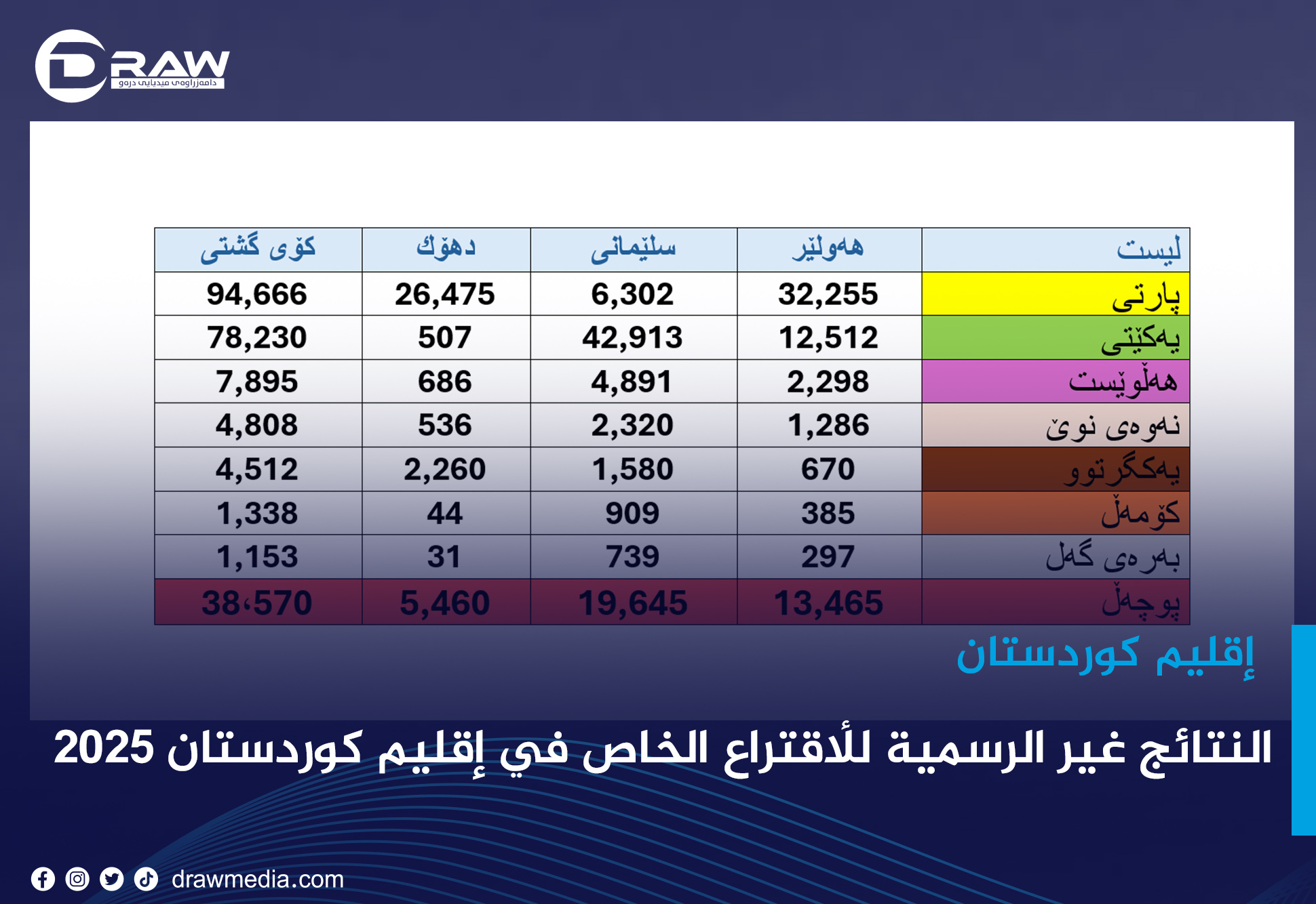 النتائج غير الرسمية للأقتراع الخاص في إقليم كوردستان 2025 