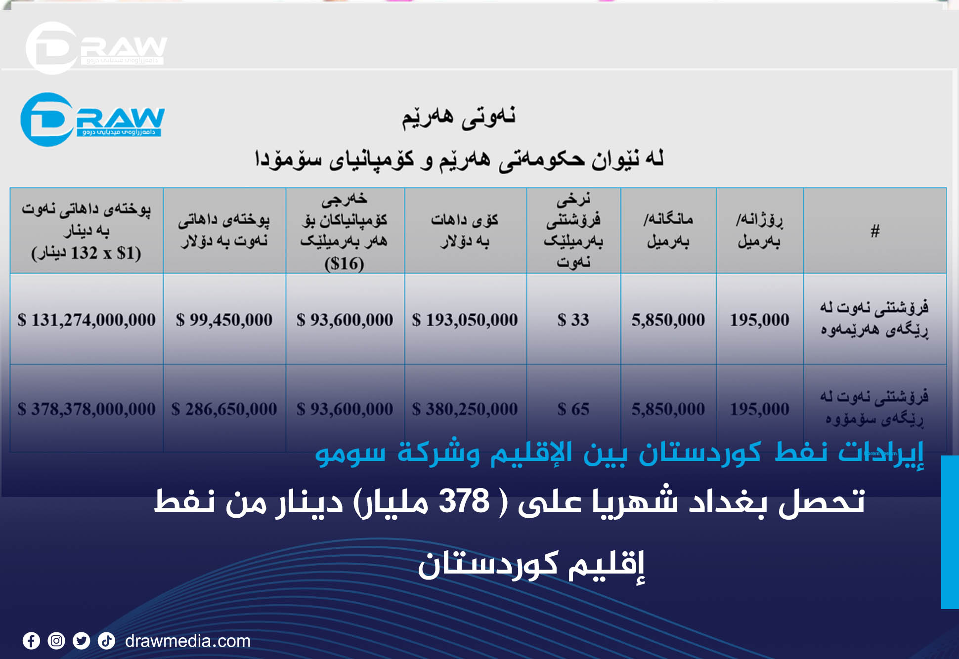 إيرادات نفط كوردستان بين الإقلیم وشركة سومو