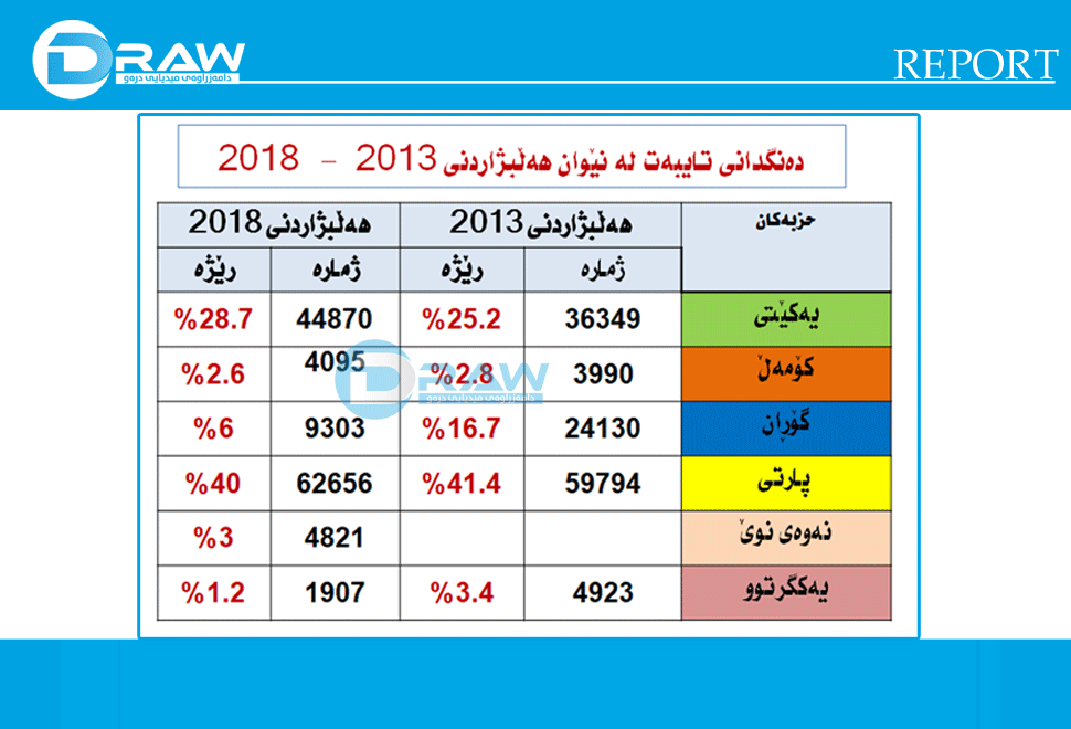  بەراوردی دەنگی تایبەت لە نێوان هەڵبژاردنی 2013 بۆ 2018 