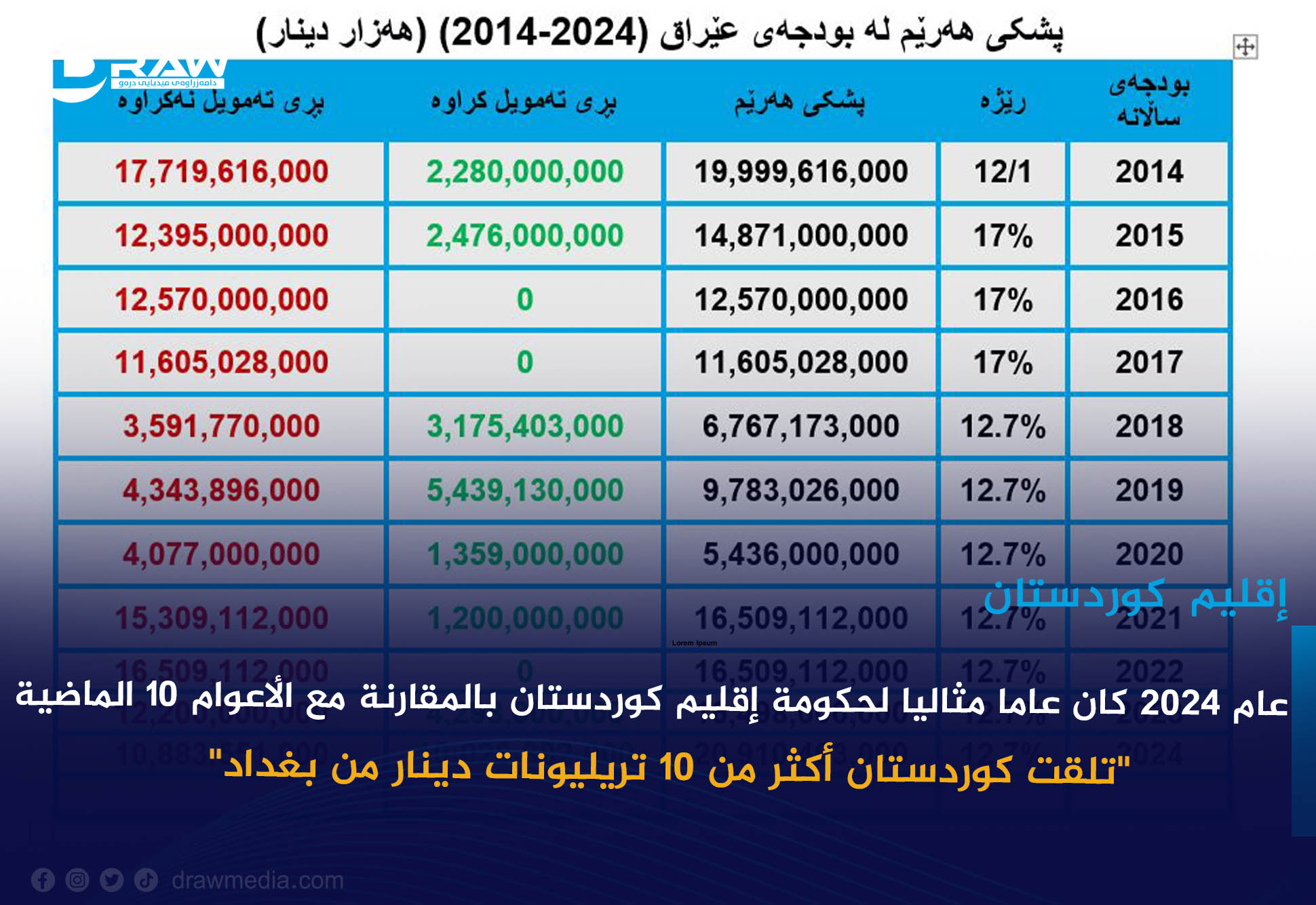عام 2024 كان عاما مثاليا لحكومة إقليم كوردستان بالمقارنة مع الأعوام 10 الماضية