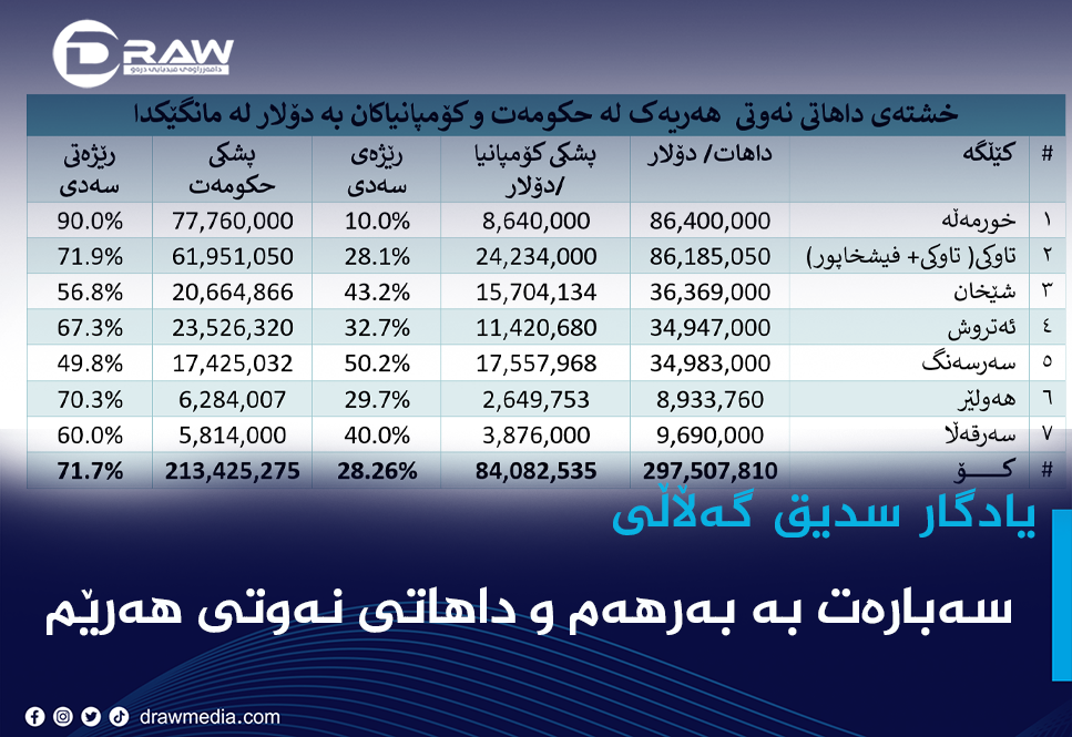 سەبارەت بە بەرهەم و داهاتی نەوتی هەرێم