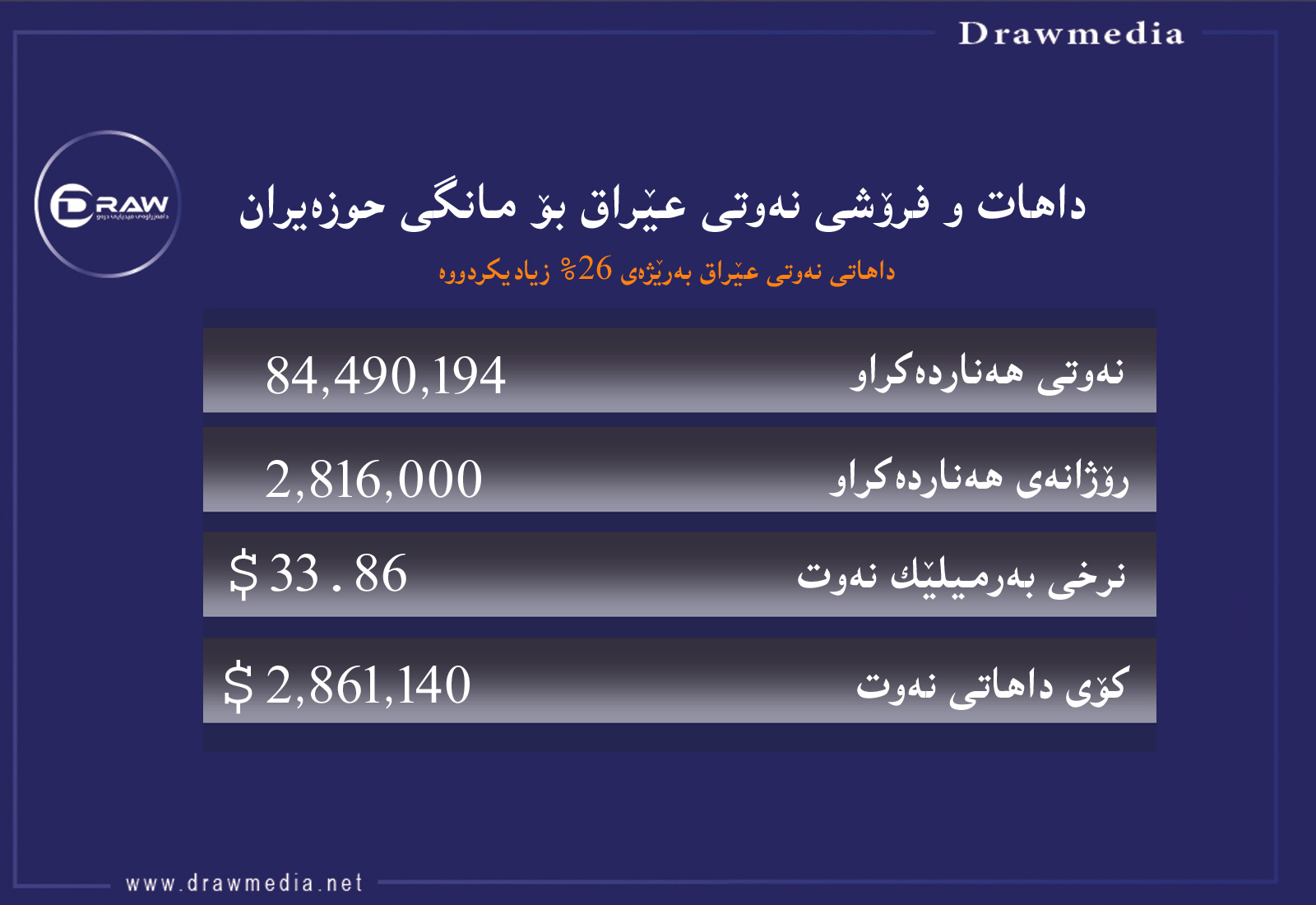 داهاتی نەوتی عێراق بۆ مانگی حوزەیران نزیكەی سێ ملیار دۆلارە