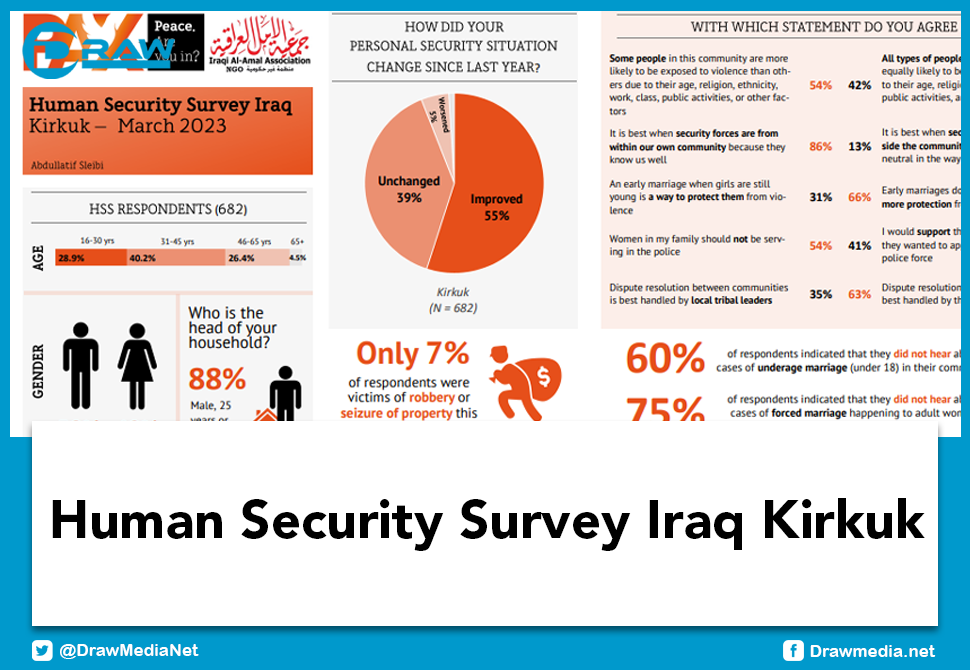Human Security Survey Iraq Kirkuk