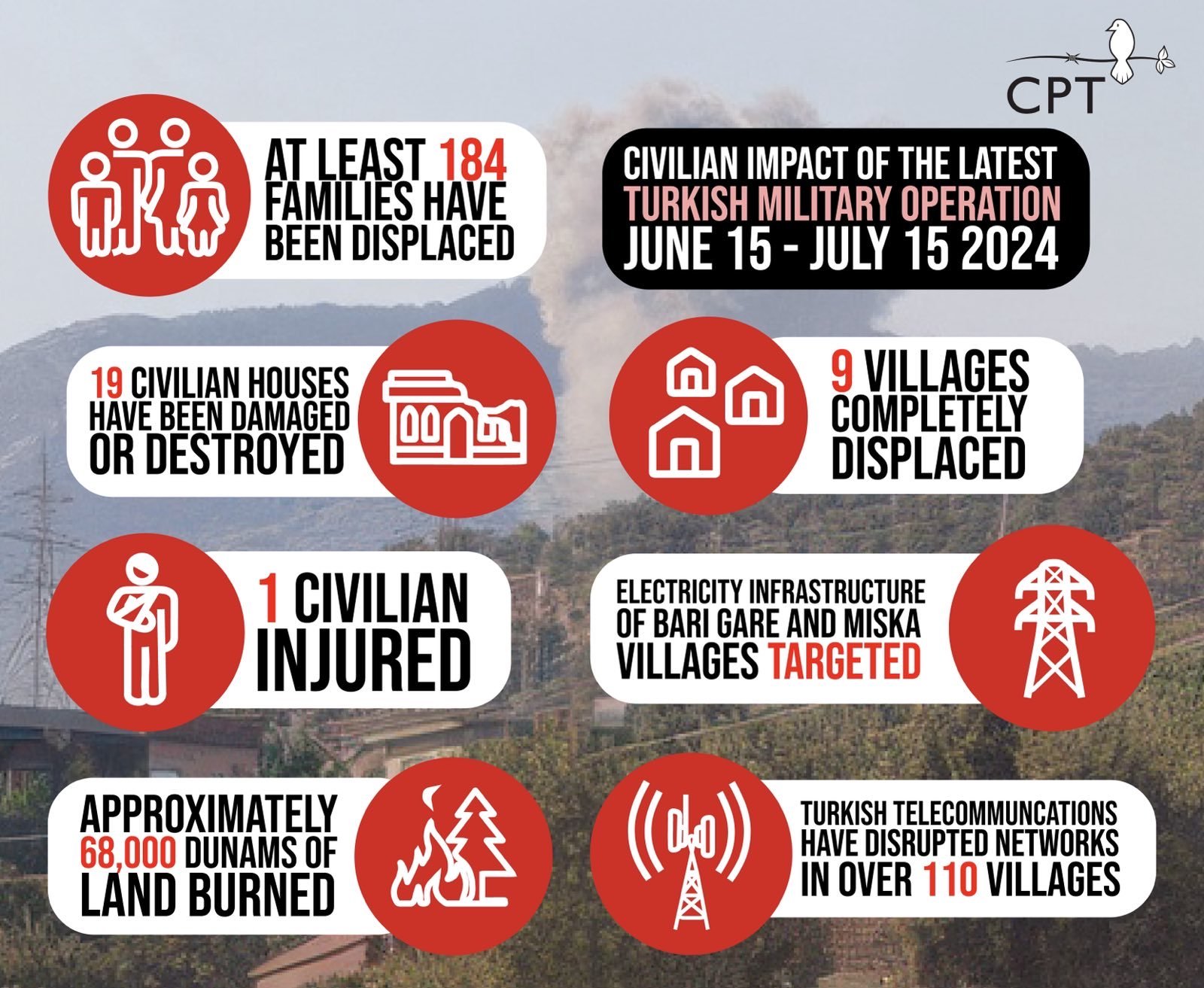 Total Civilian Impact by the Latest Turkish Military Operation: June 15 - July 15 2024 