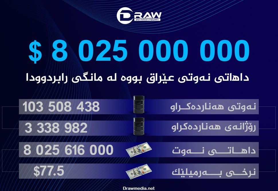 داھاتی مانگی رابردووی نەوتی عێراق ( 8ملیارو 25 ملیۆن) دۆلار بووە