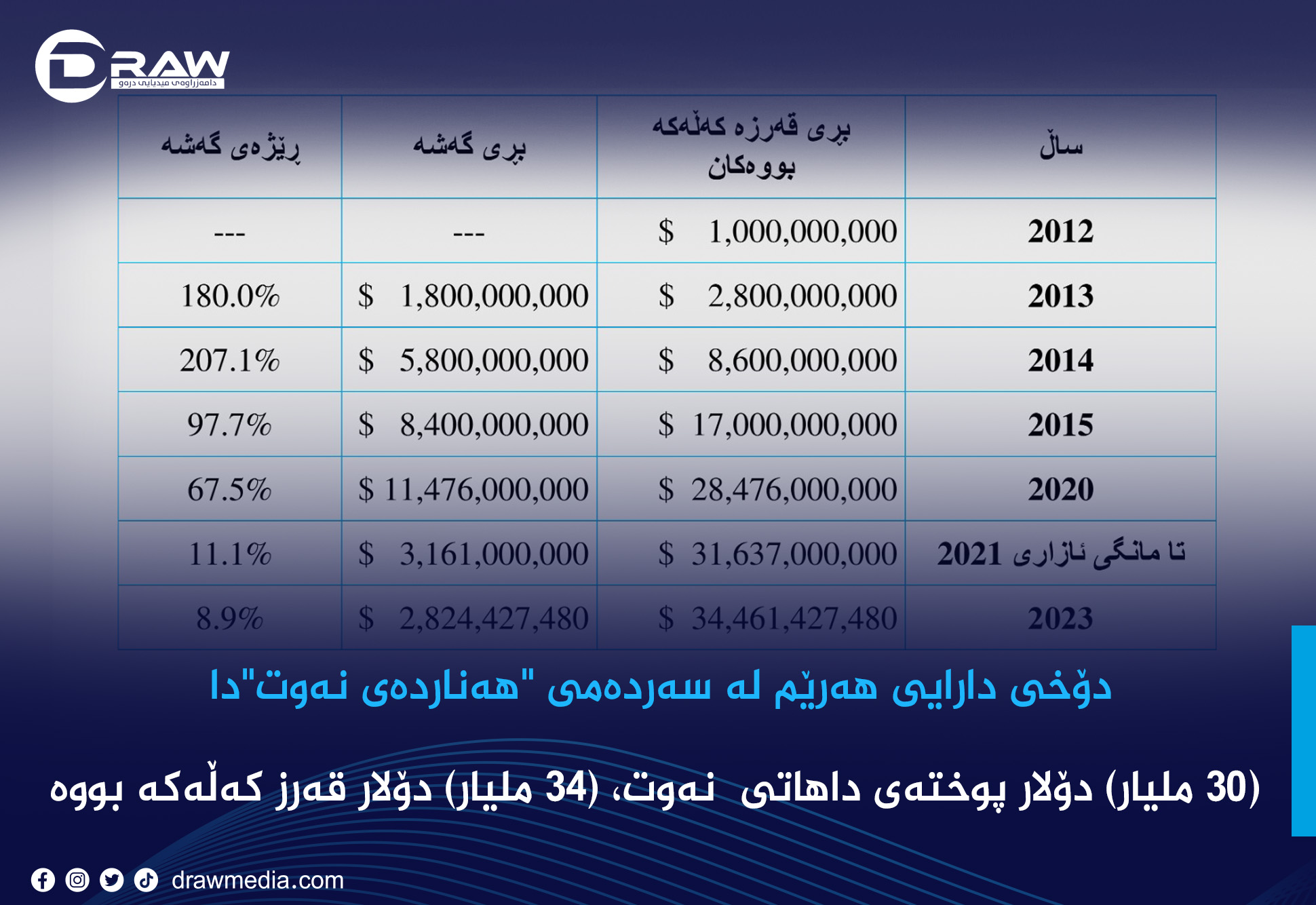 دۆخی دارایی هەرێم لە سەردەمی 