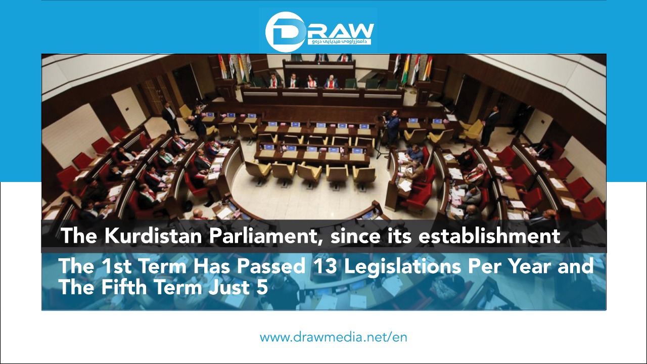 The Kurdistan Parliament, since its establishment 