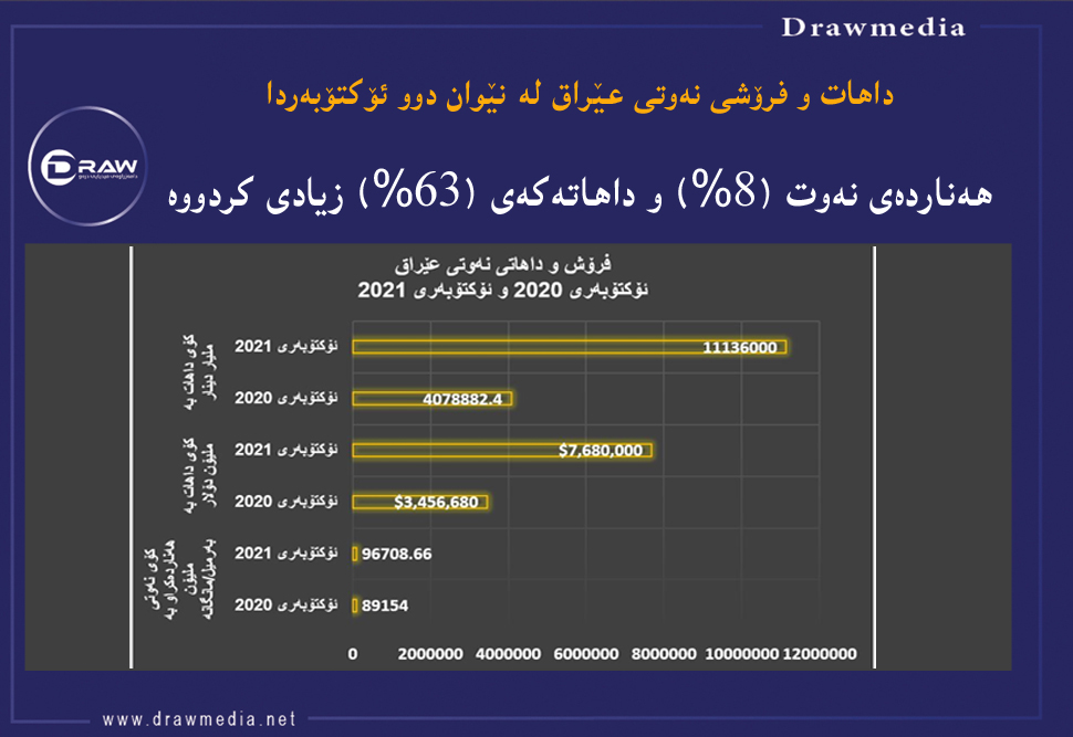 داهات و فرۆشی نەوتی عێراق لە نێوان دوو ئۆکتۆبەردا