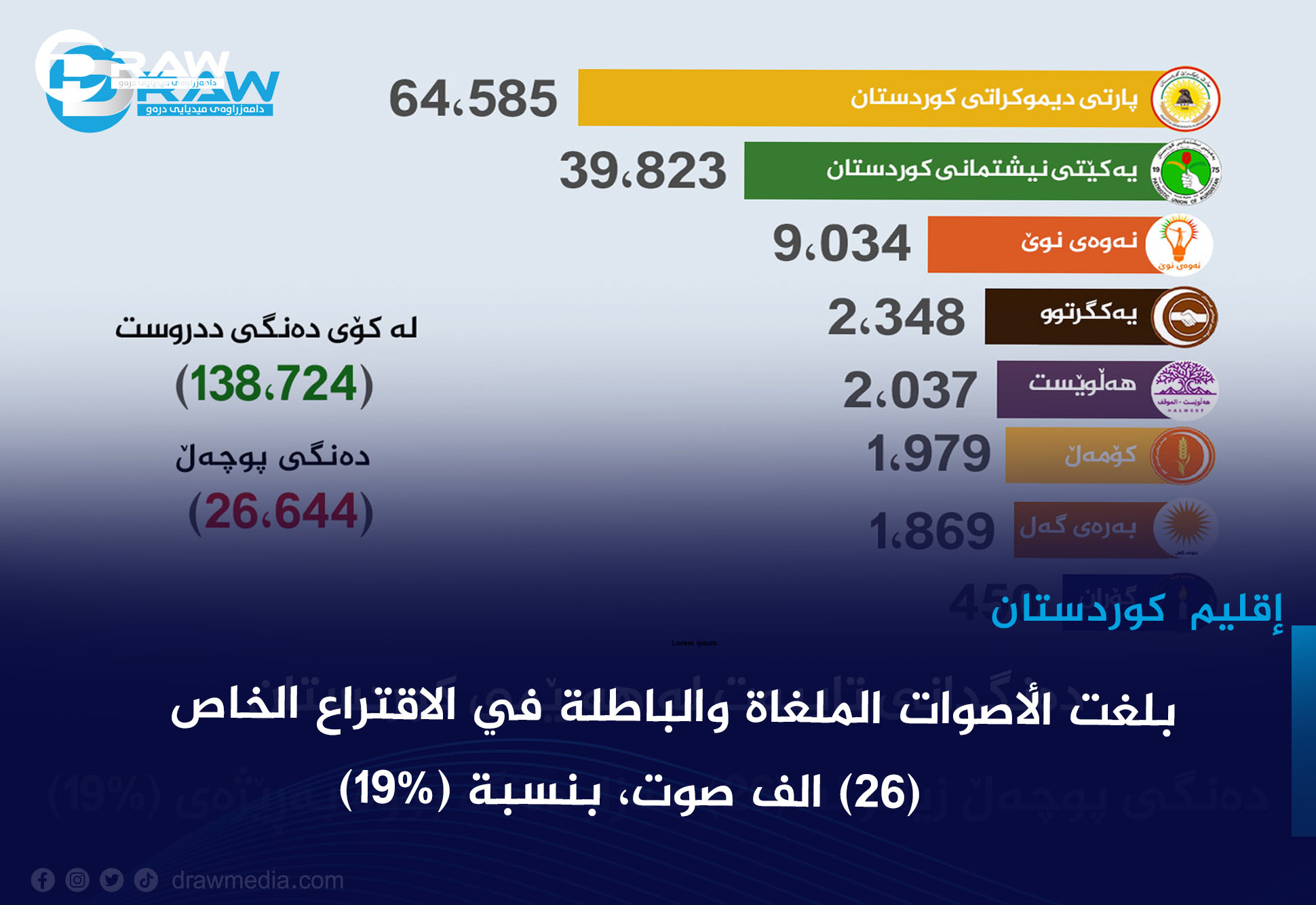بلغت الأصوات الملغاة والباطلة في الاقتراع الخاص(26) الف صوت، بنسبة (19%)
