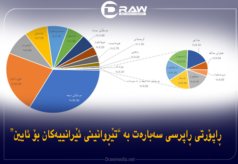 ڕاپۆرتی ڕاپرسی سەبارەت بە «تێڕوانینی ئێرانییەکان بۆ ئایین»