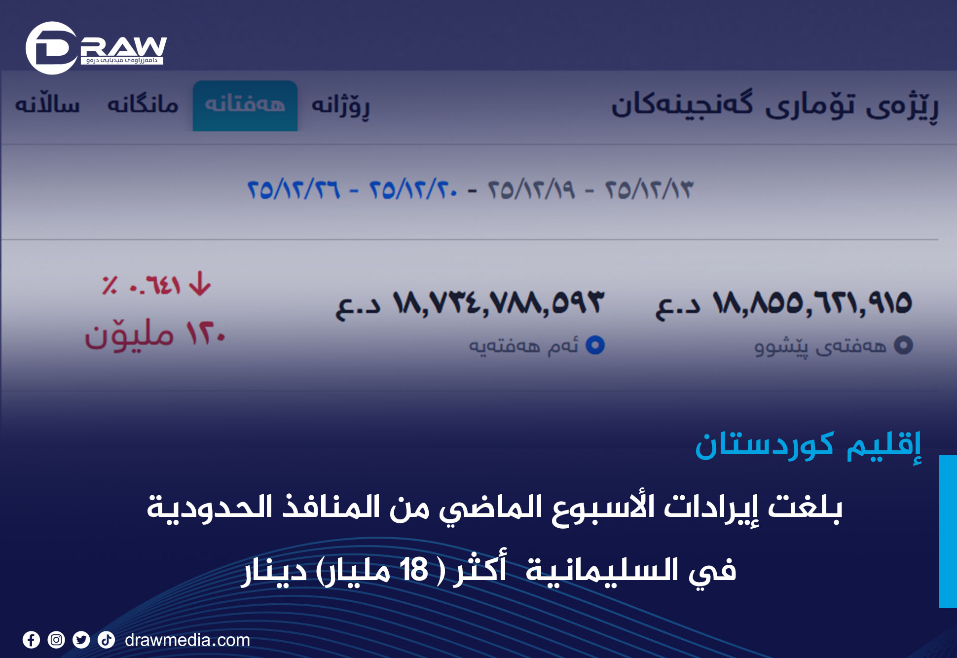بلغت إيرادات الأسبوع الماضي من المنافذ الحدودية في السليمانية  أكثر( 18 مليار) دينار