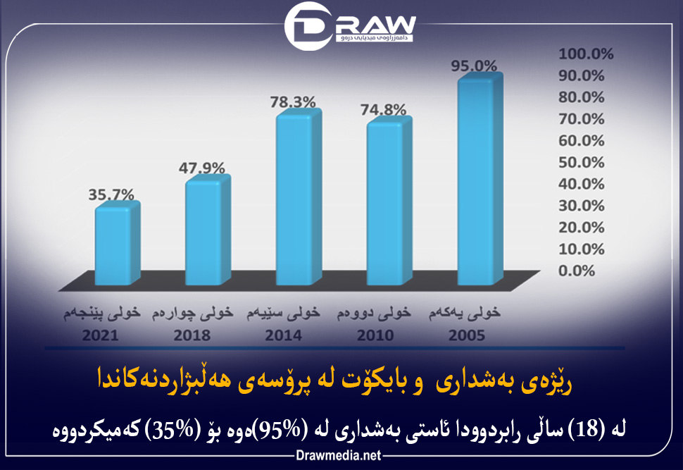 لە (18) ساڵی رابردوودا ئاستی بەشداری لە (95%)ەوە بۆ (35%) كەمیكردووە