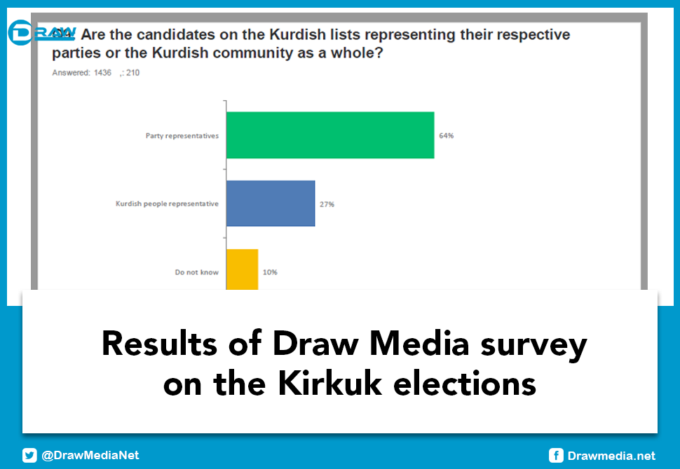Results of Draw Media survey on the Kirkuk elections