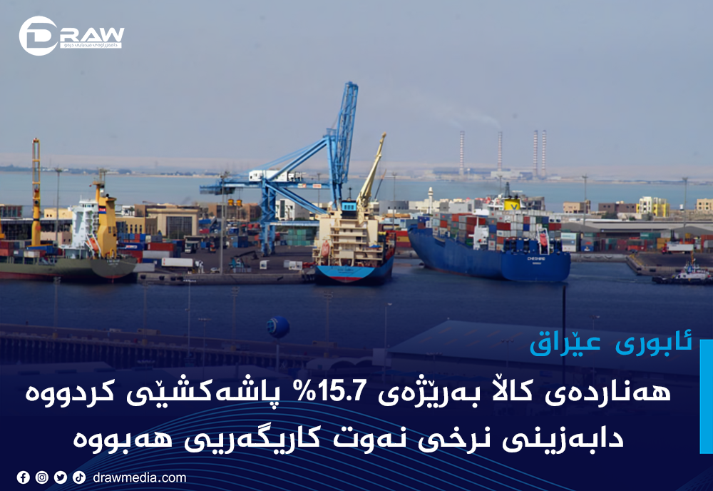 بە نەوتیشەوە؛ هەناردەی عێراق دادەبەزێت