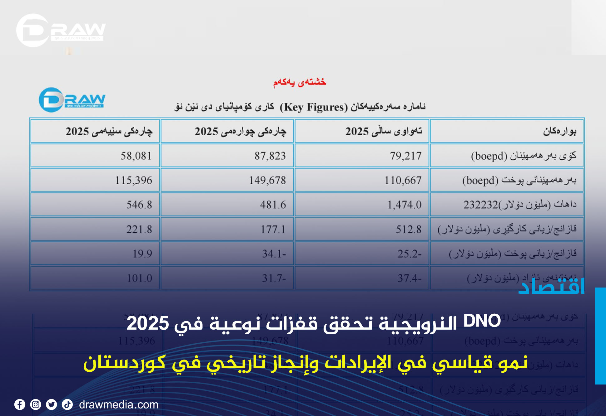  DNO النرويجية تحقق قفزات نوعية في 2025: نمو قياسي في الإيرادات وإنجاز تاريخي في كوردستان