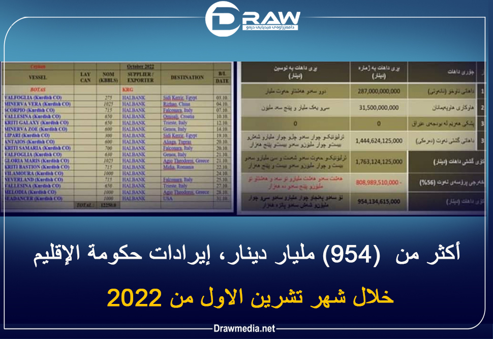   إقليم كوردستان: الإيرادات النفطية لشهر تشرين الاول الماضي بلغت أكثر من(996 ملیون) دولار 